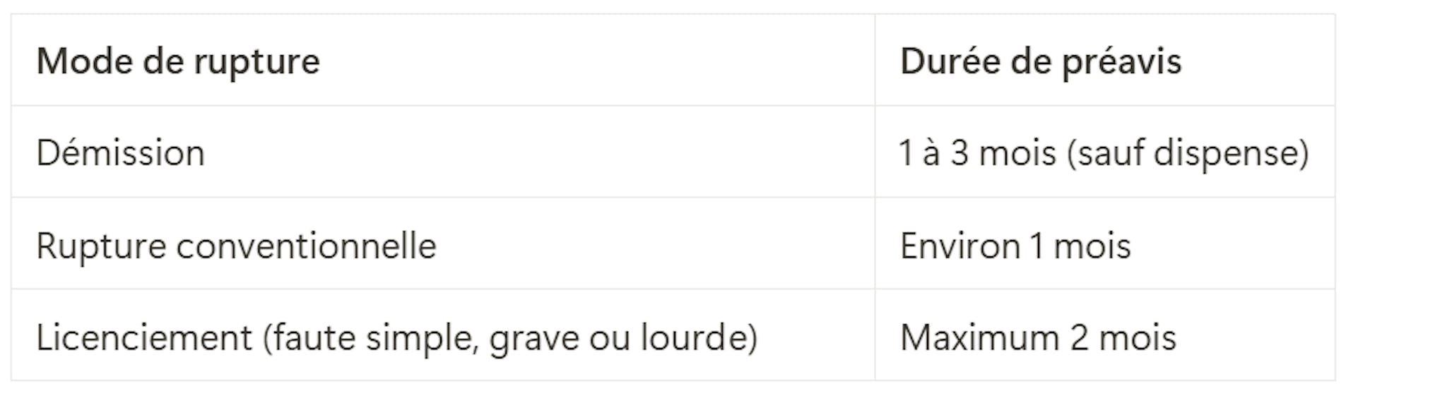 Tableau durée du préavis à respecter en fonction du mode de rupture de la relation de travail 