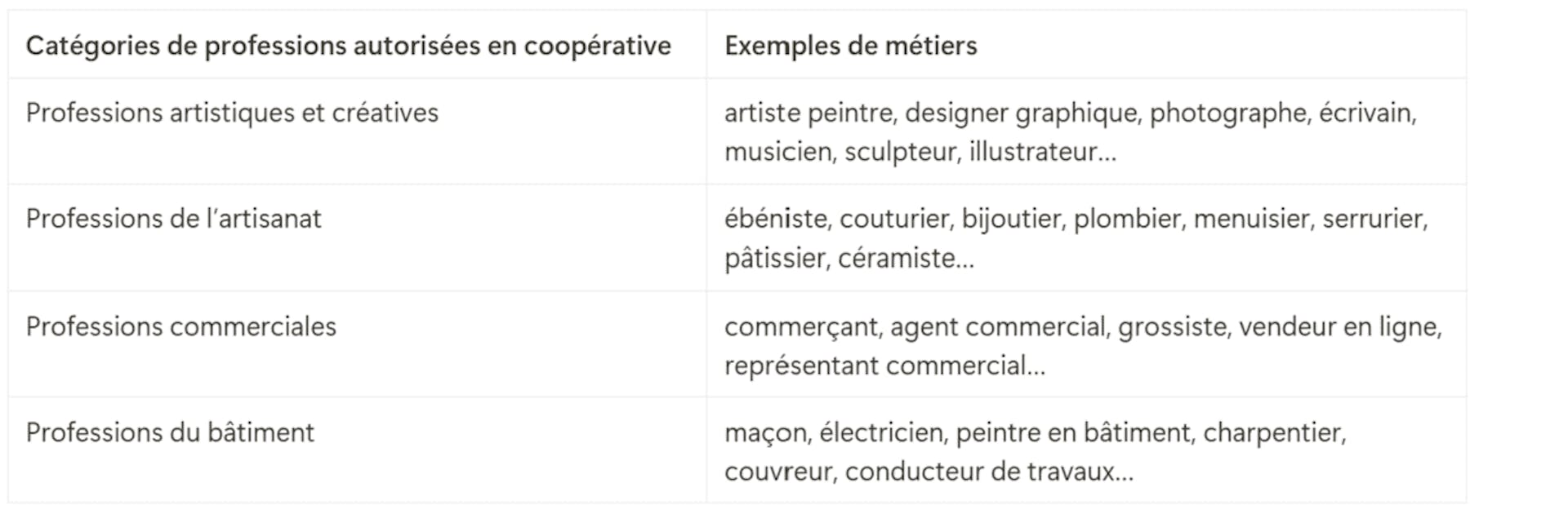 Professions autorisées en coopérative