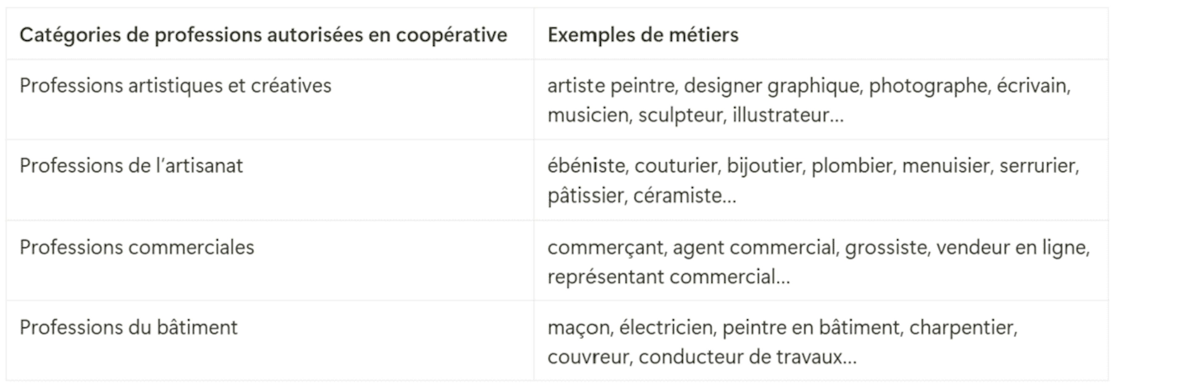 Professions autorisées en coopérative 