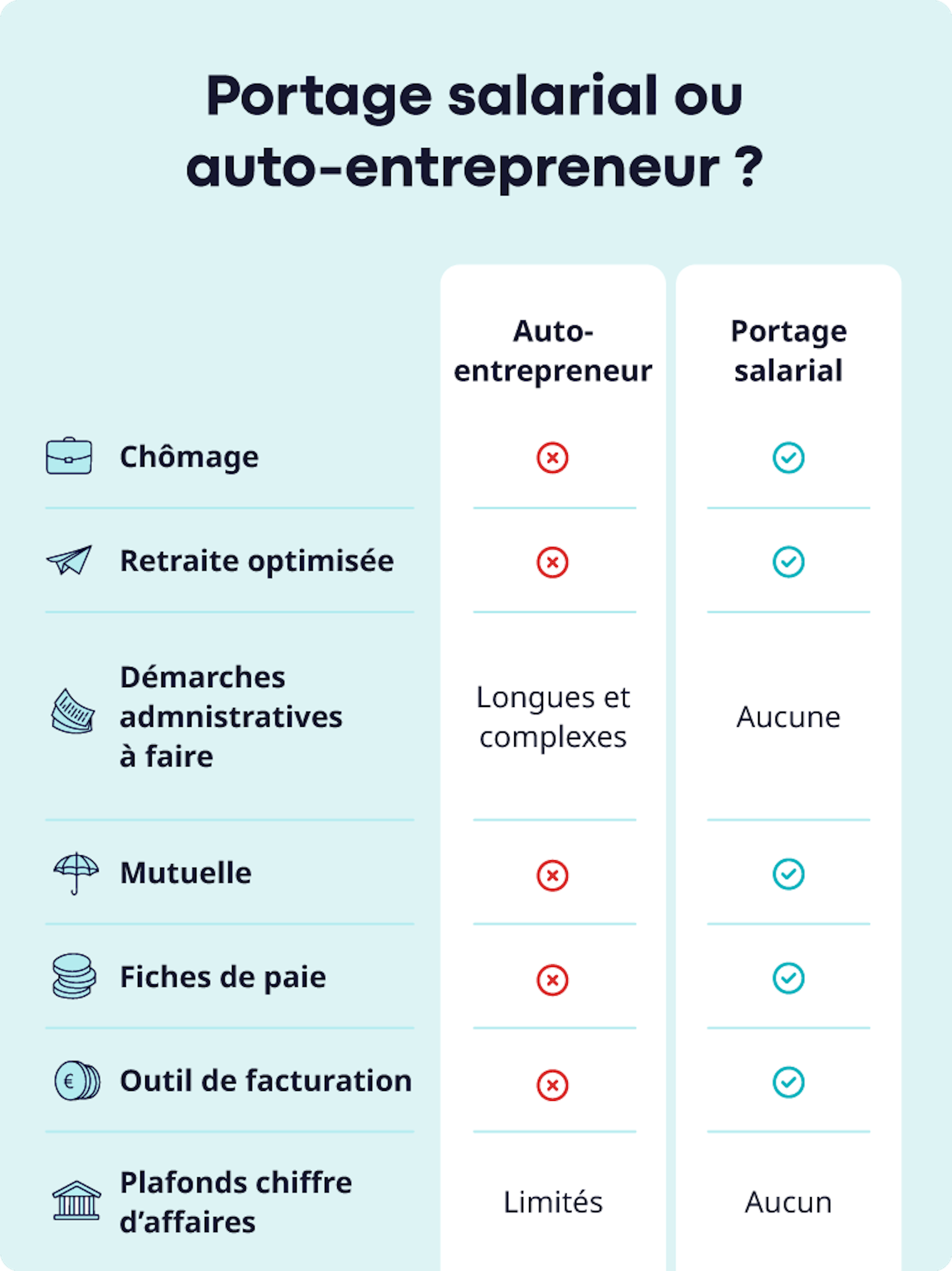 Tableau comparatif des avantages inconvénients du portage salarial vs le micro-entrepreneur