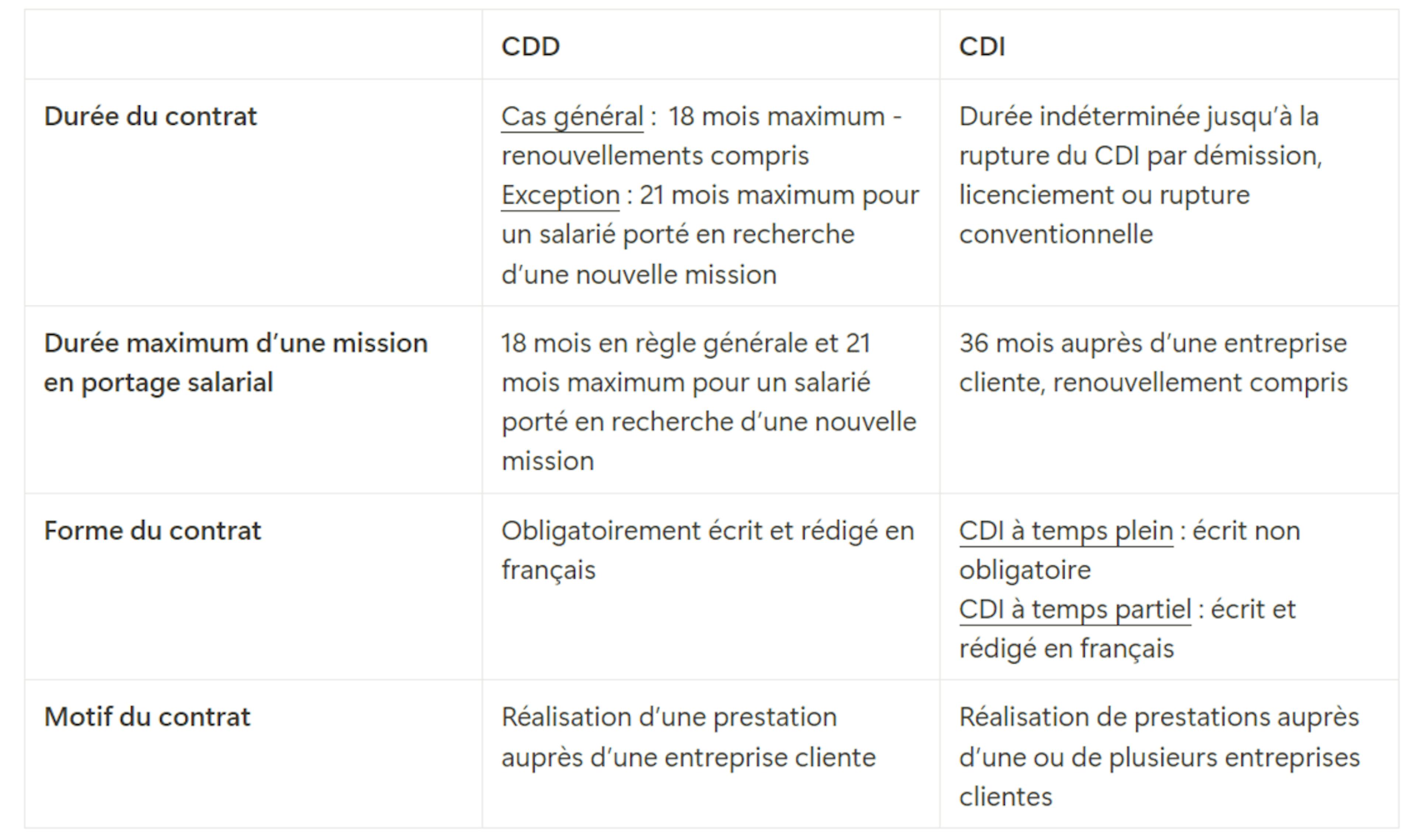 Différences entre CDD et CDI en portage salarial 