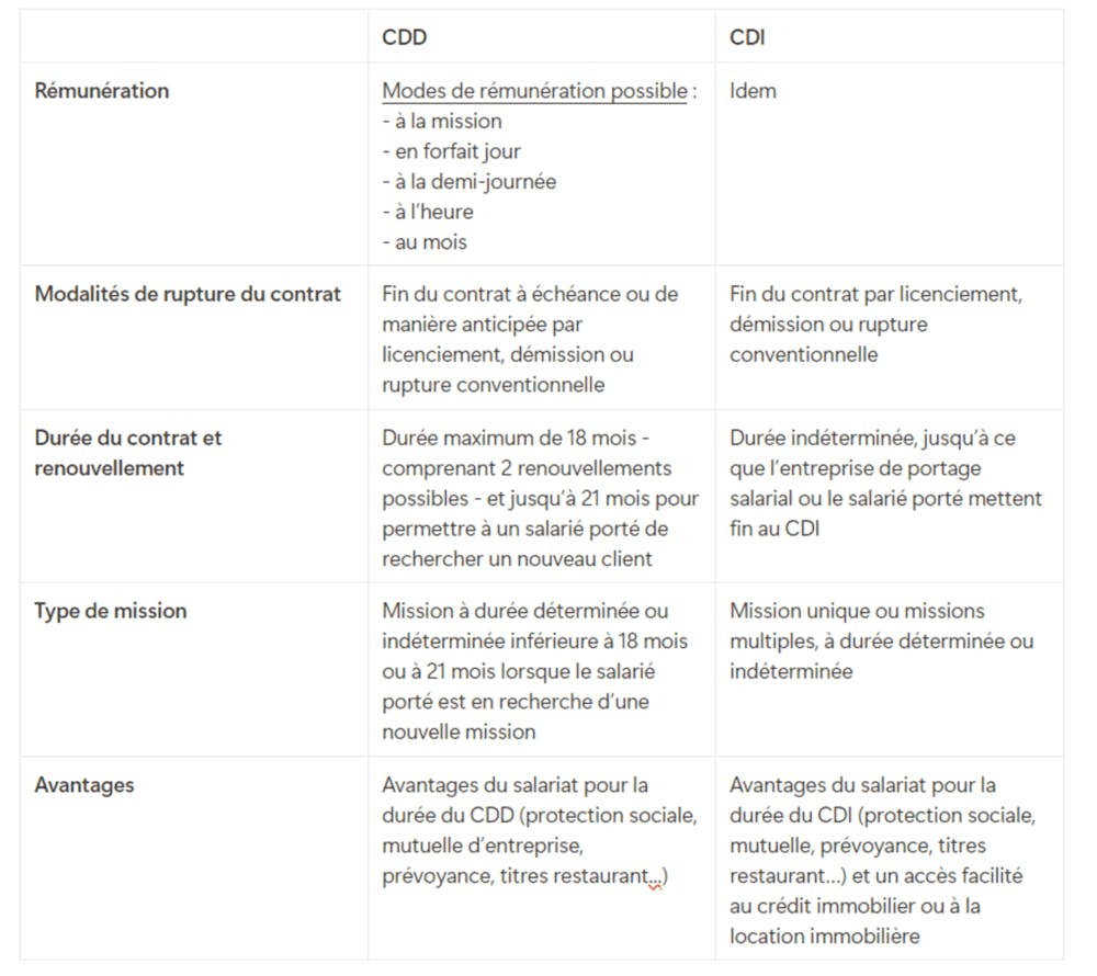 Portage Salarial CDI ou CDD : Comment choisir