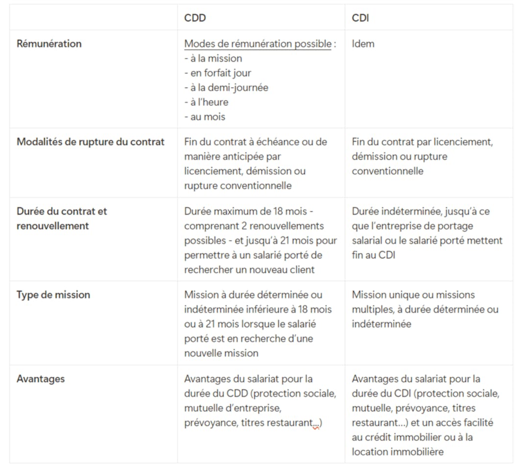 Portage Salarial CDI ou CDD Comment choisir
