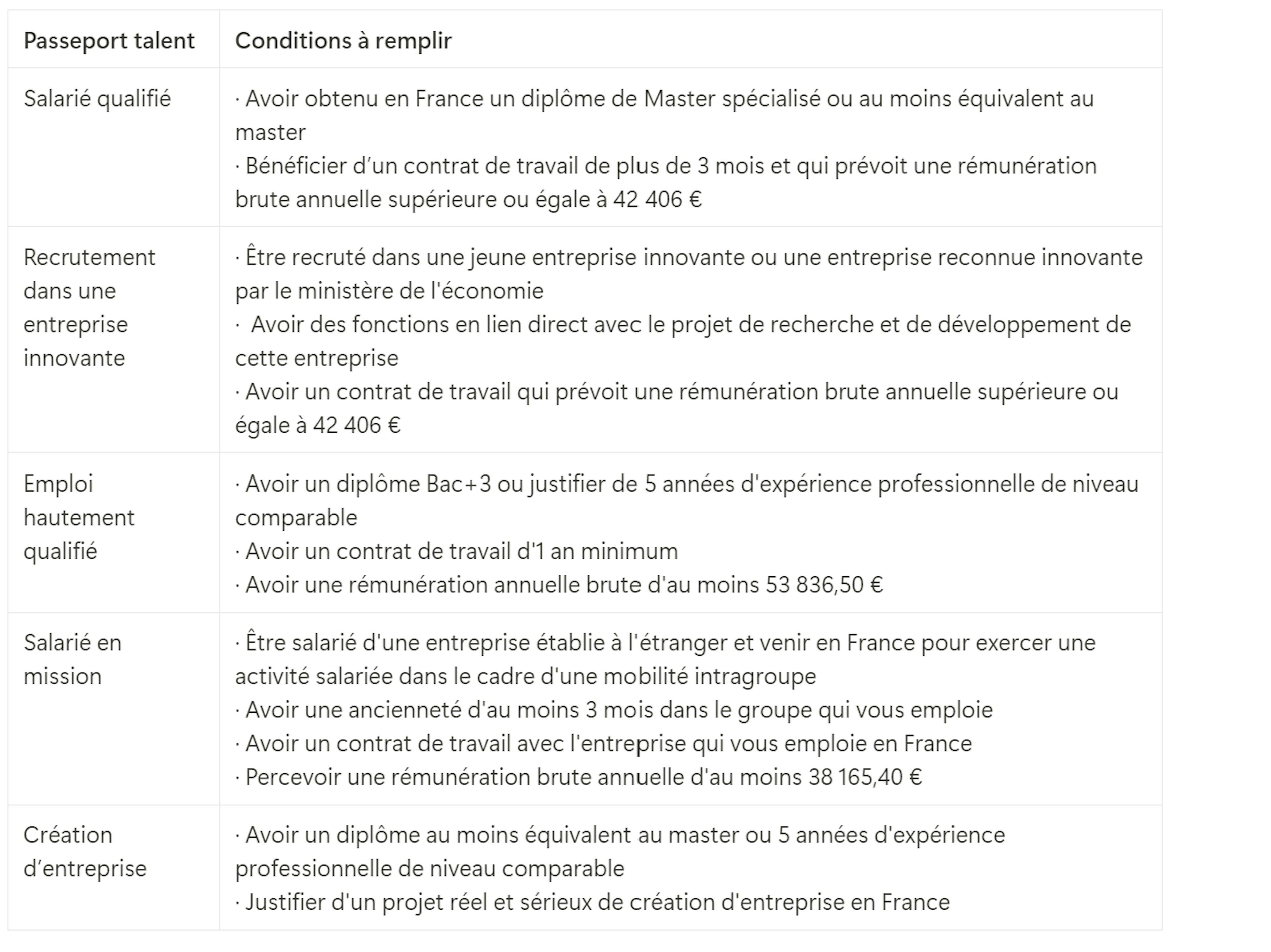 Conditions à remplir pour obtenir son passeport talent