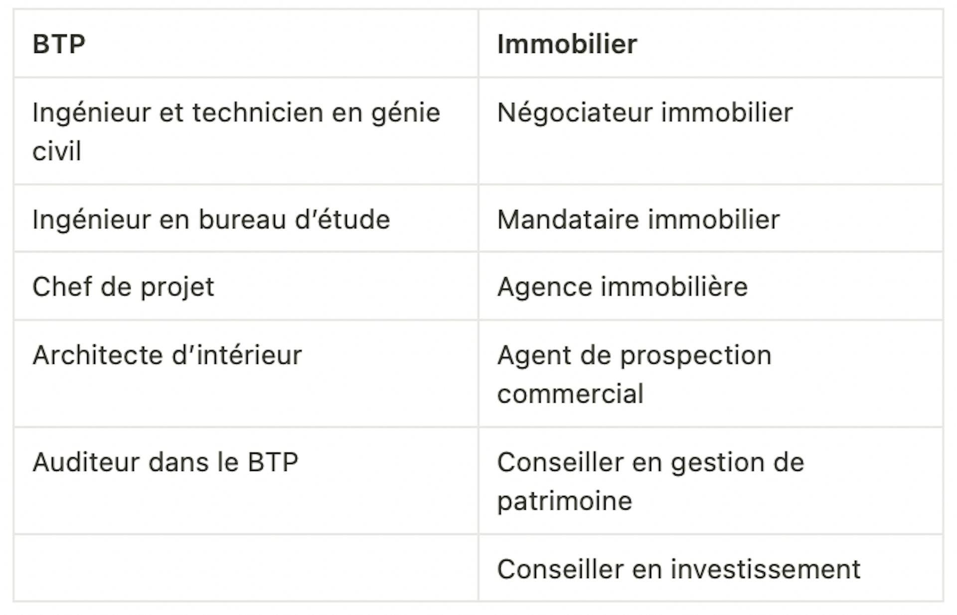 Tableau métiers BTP immobilier portage salarial