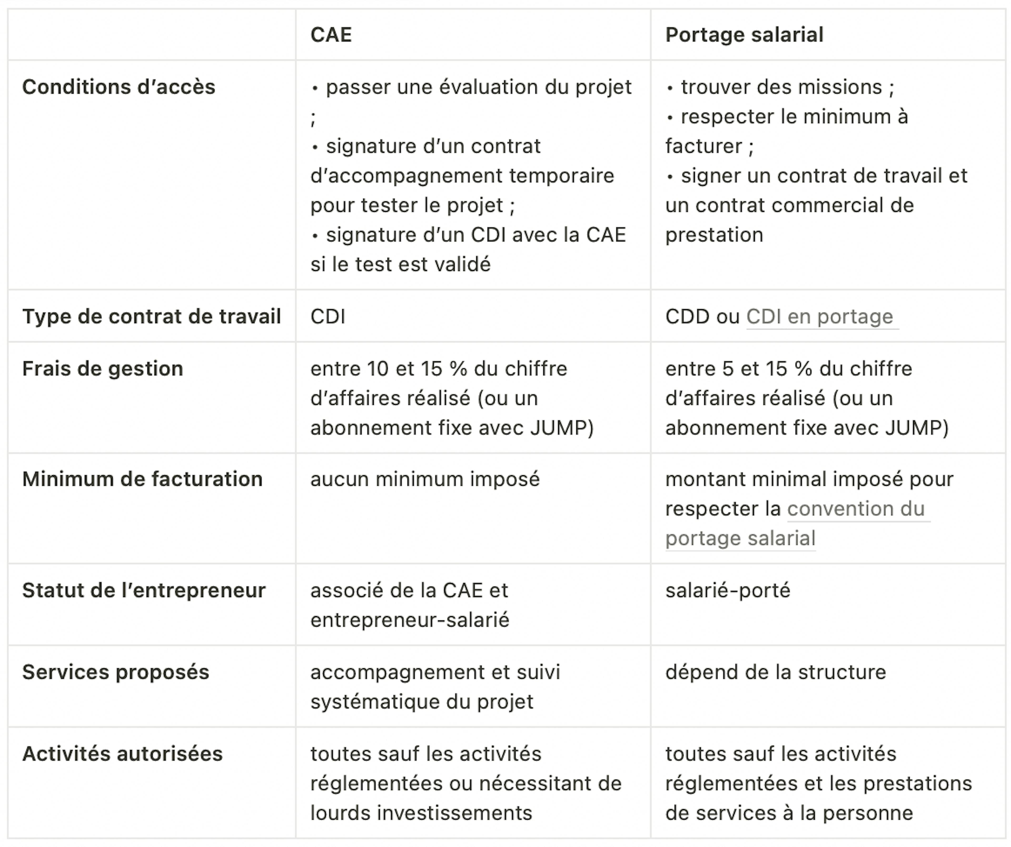 Tableau différences CAE et portage salarial