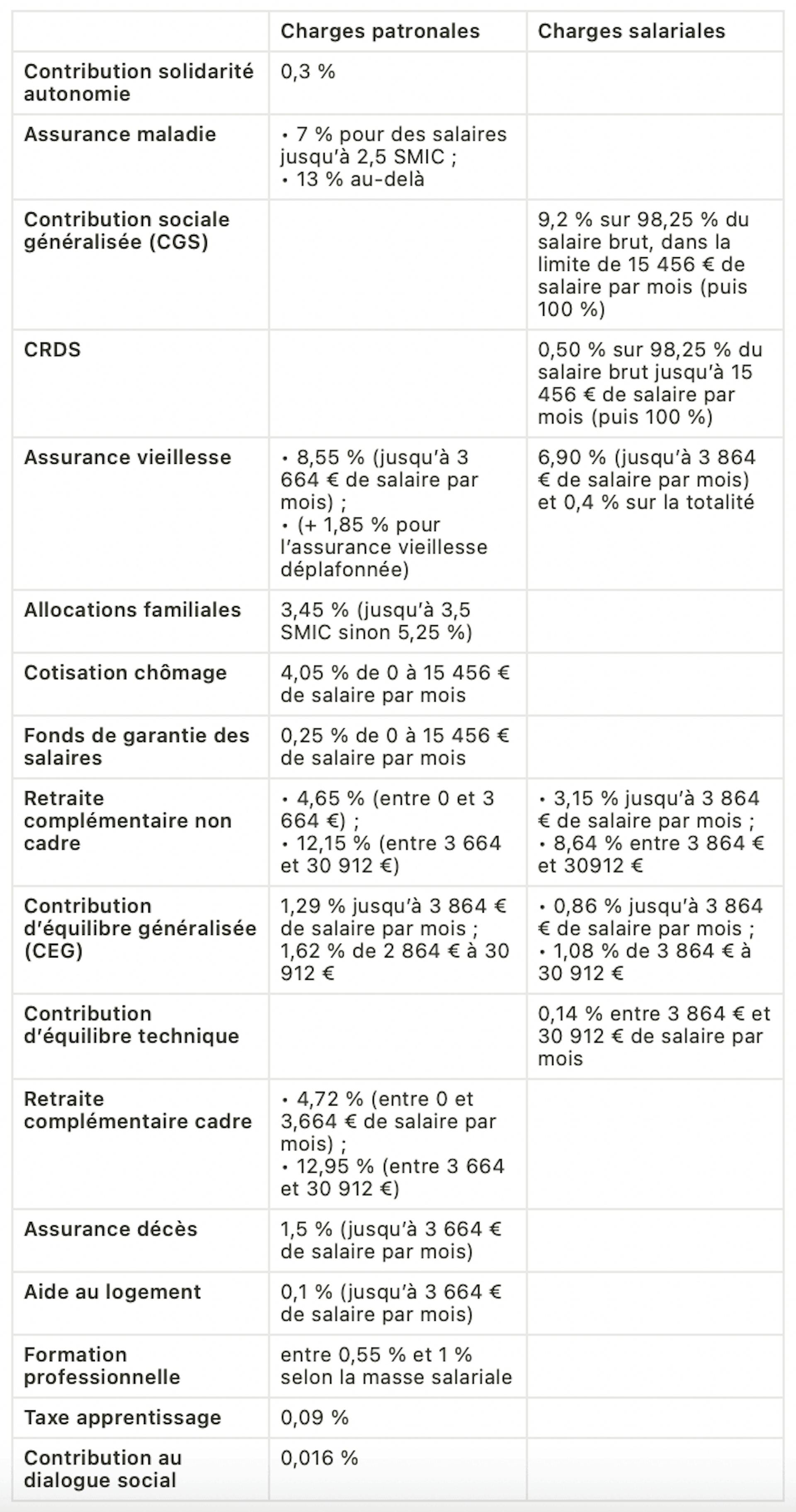 Tableau taux cotisations salariales et patronales portage salarial