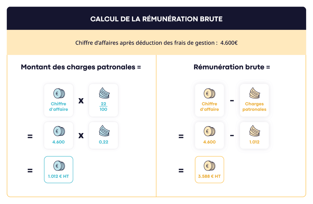 infographie calcul rémunération brute en portage salarial