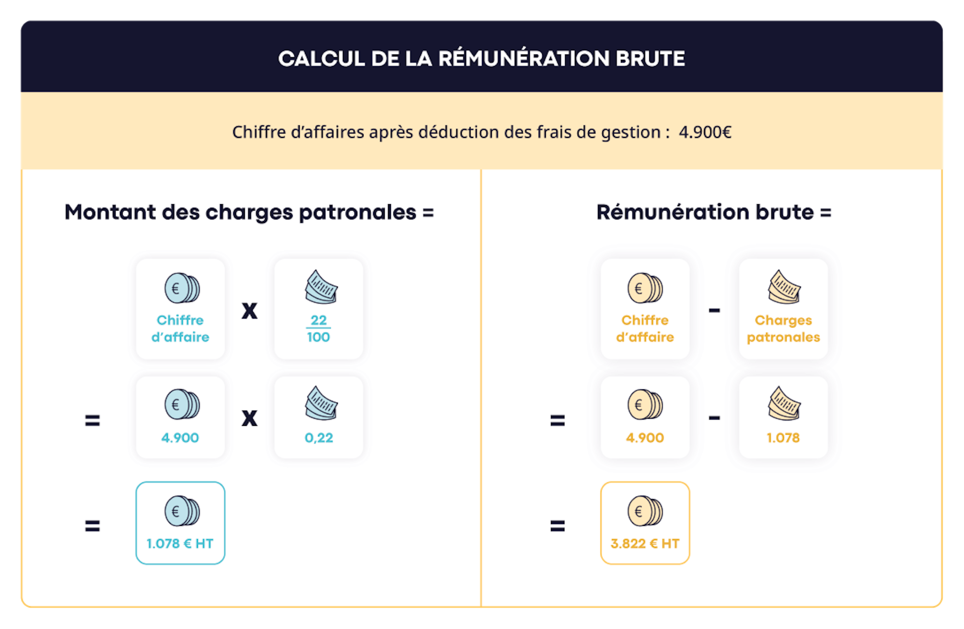 calcul rémunération brute en portage