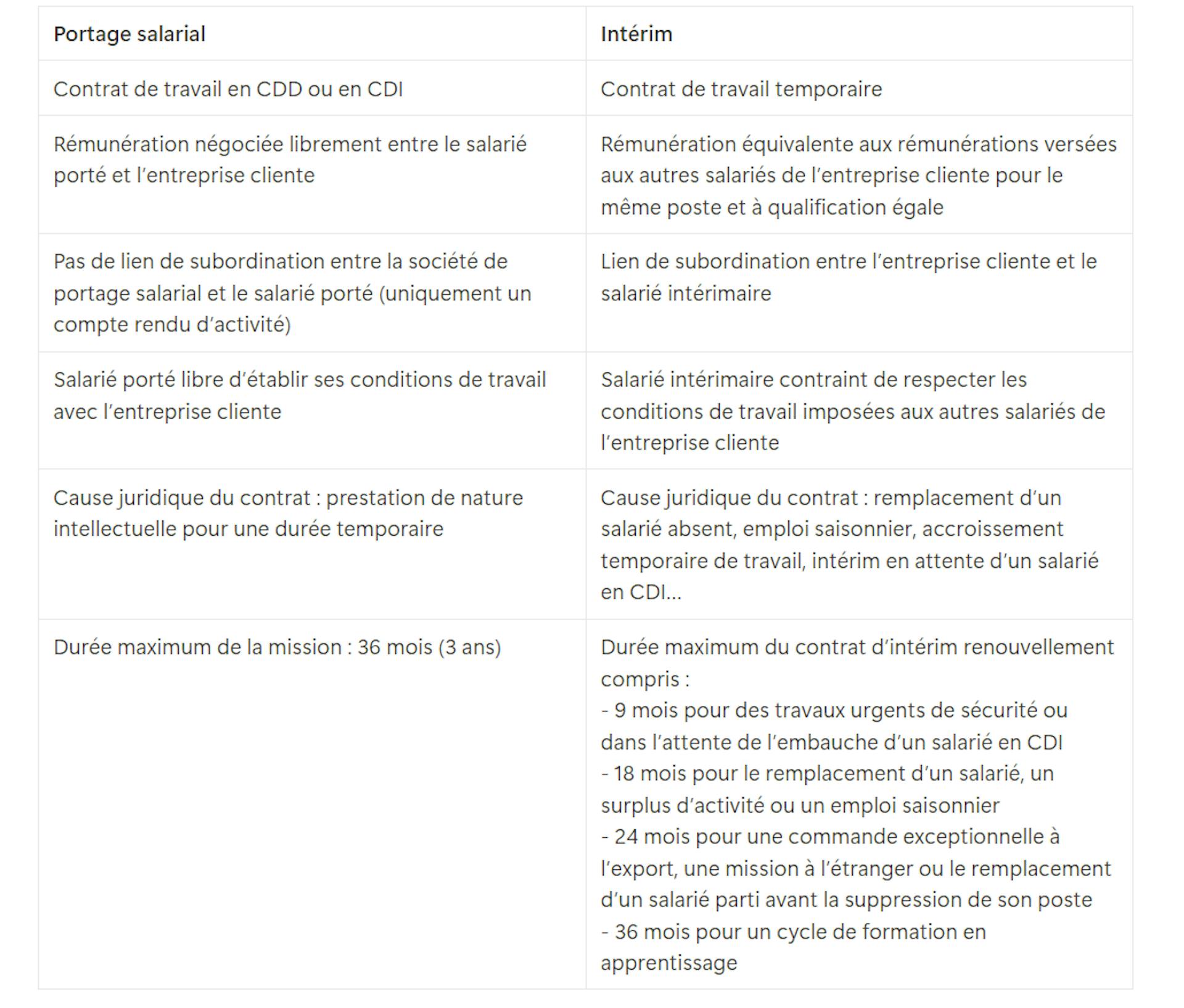Tableau comparatif intérim ou portage salarial