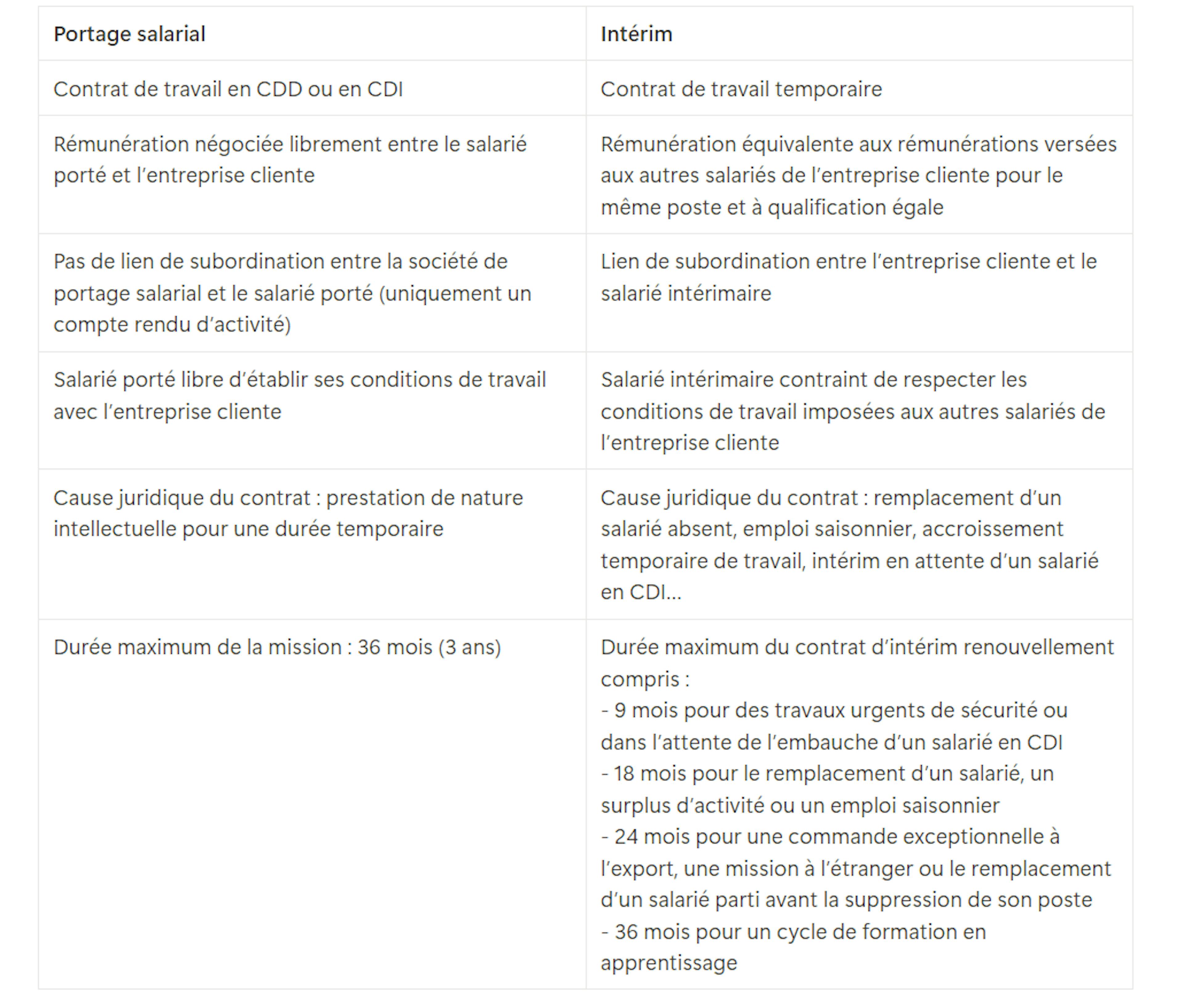 Tableau comparatif intérim ou portage salarial