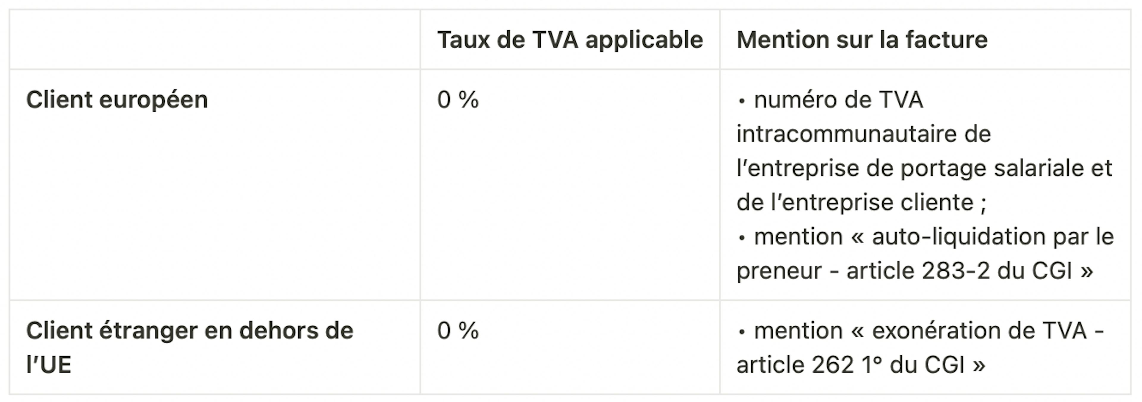 Tableau des exonérations de TVA en portage salarial