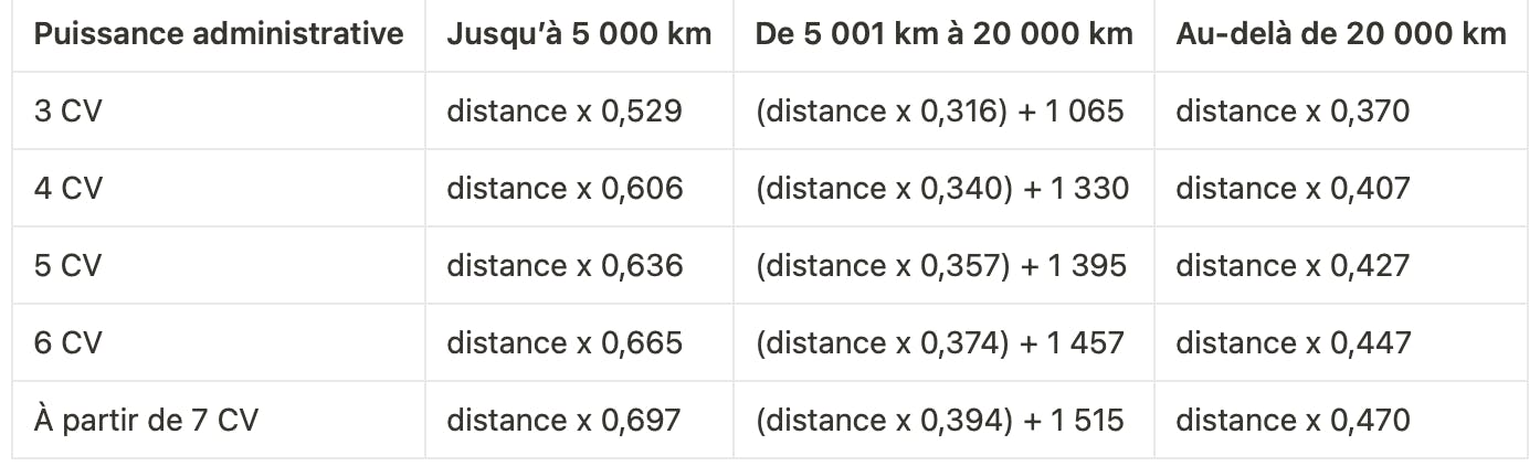 Tableau du barème de l'indemnité kilométrique des voitures en portage salarial