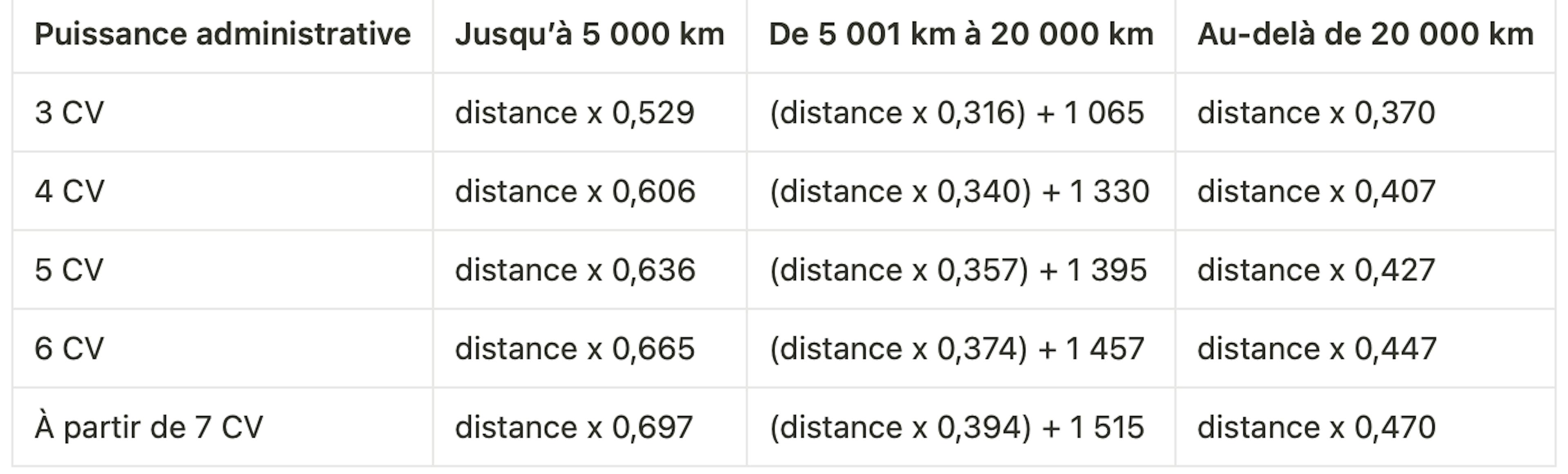 Tableau du barème de l'indemnité kilométrique des voitures en portage salarial