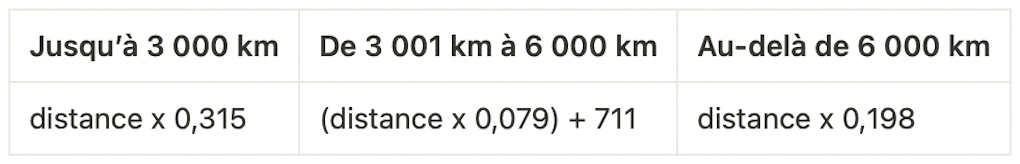 Tableau du barème pour l'indemnité kilométrique des cyclomoteurs en portage salarial