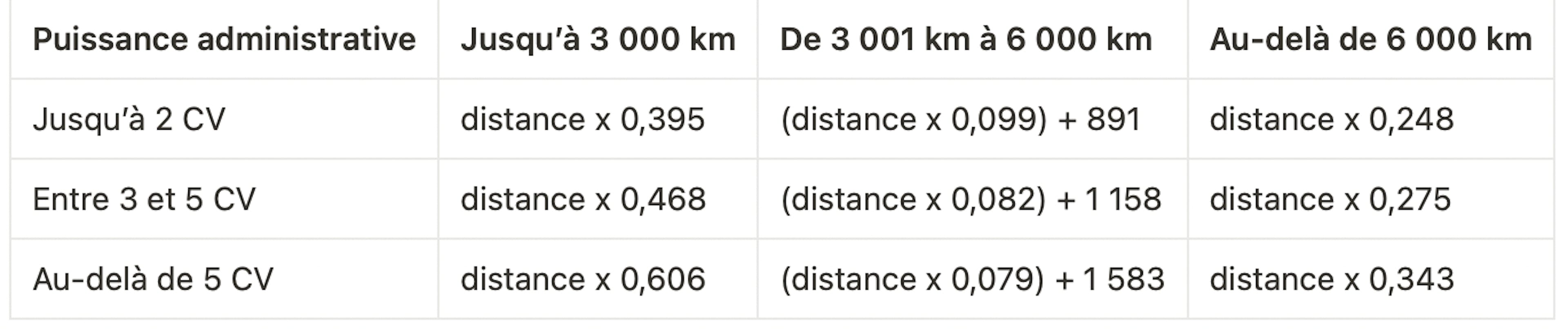 Tableau du barème de l'indemnité kilométrique des motos en portage salarial