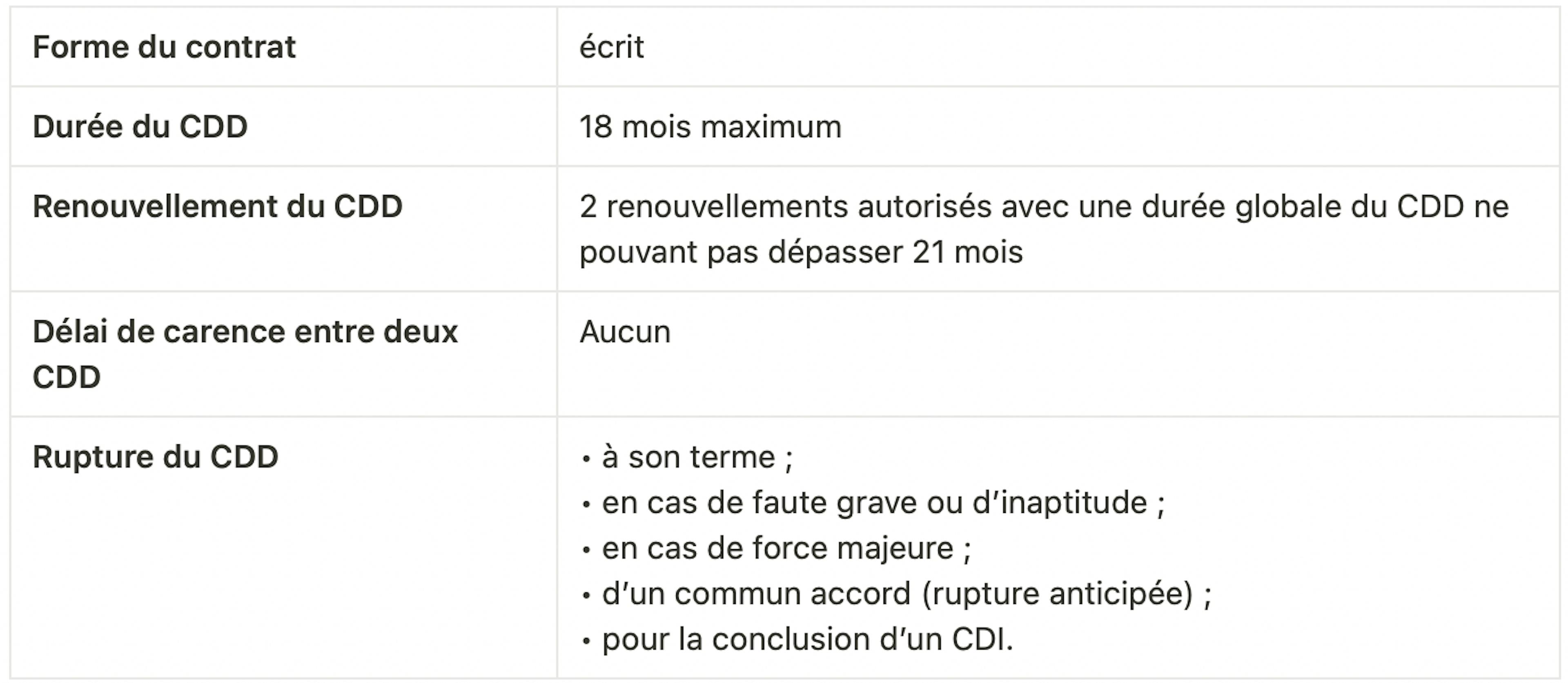 Tableau des modalités du CDD en portage salarial