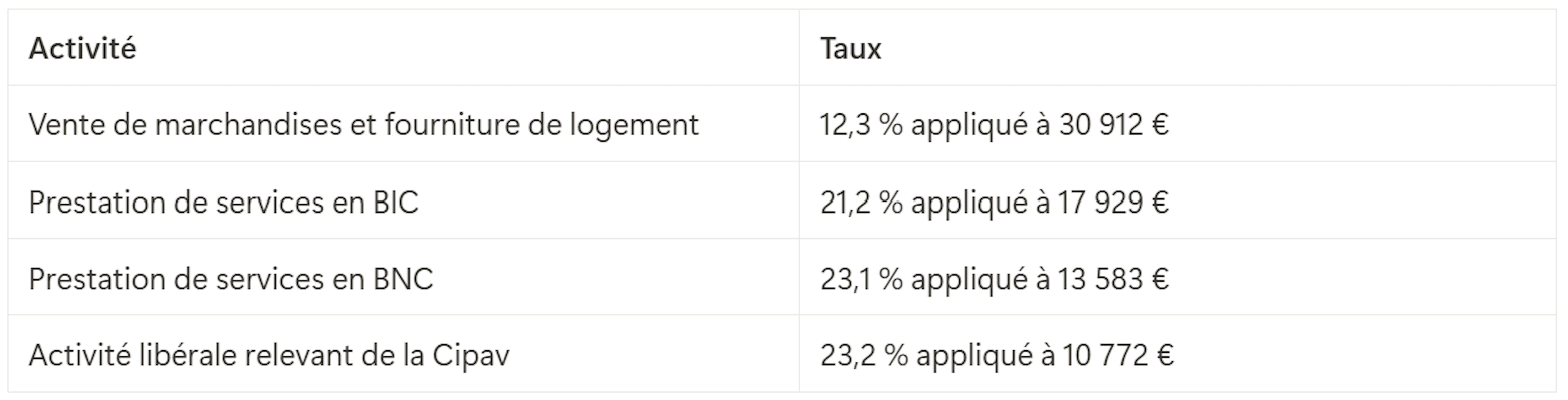 Taux de cotisations sociales du conjoint collaborateur avec un montant forfaitaire