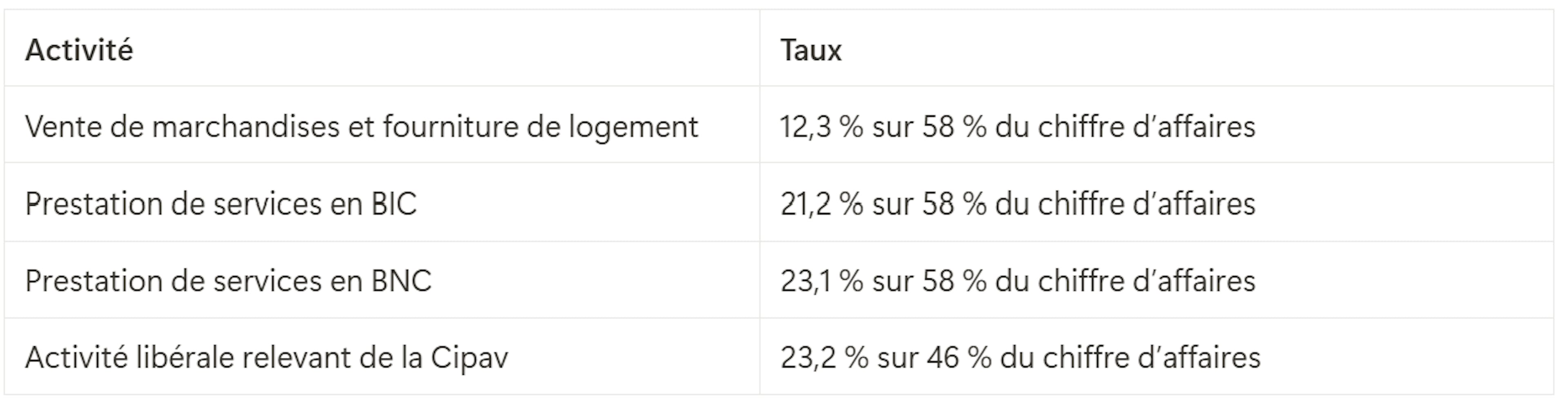 Taux de cotisations sociales du conjoint collaborateur avec un pourcentage du chiffre d'affaires