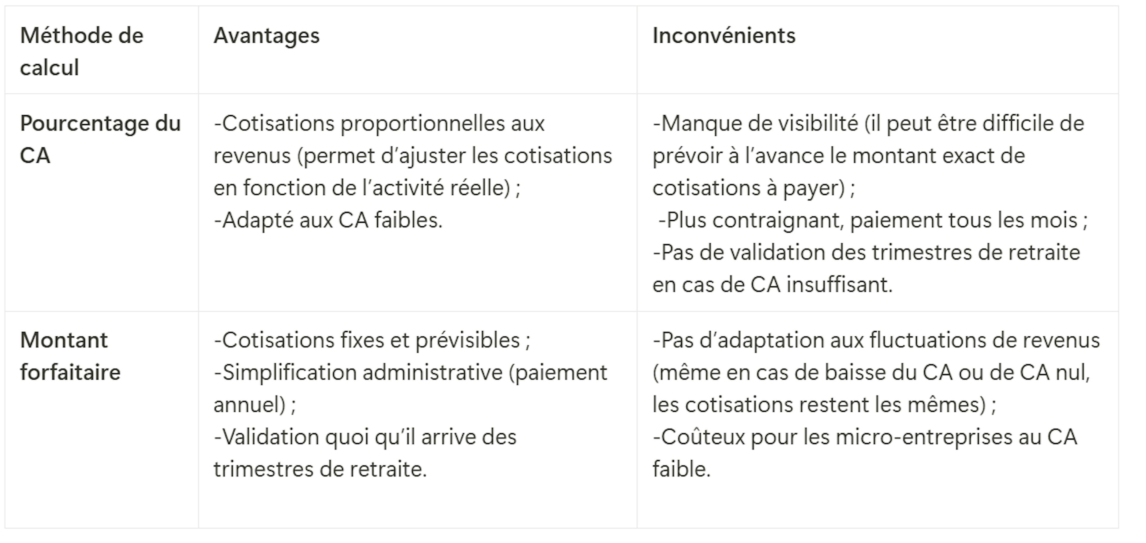 Comparaison des deux méthodes de calcul des cotisations sociales du conjoint collaborateur du micro-entrepreneur 