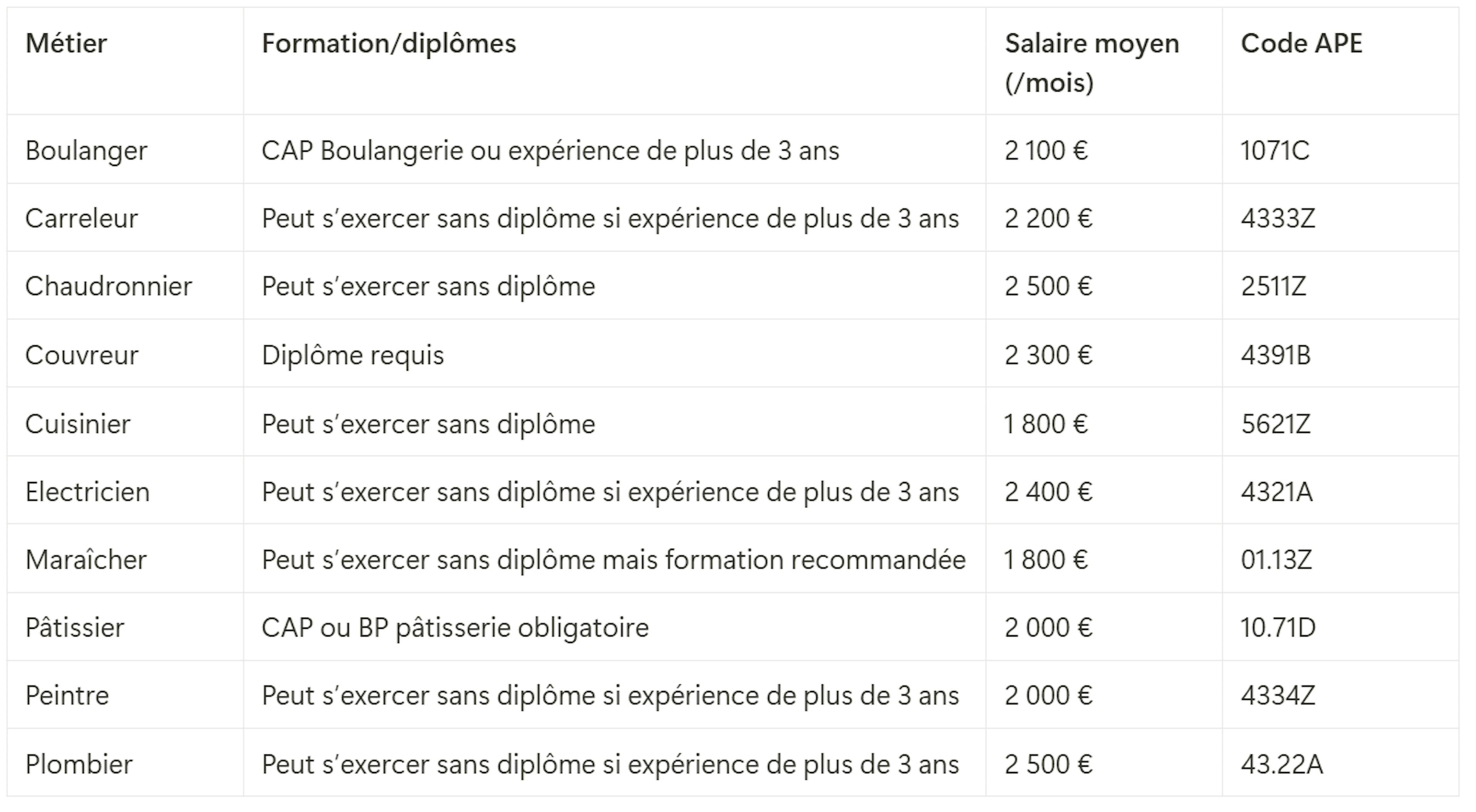 Tableau des métiers artisanaux à exercer en auto-entreprise