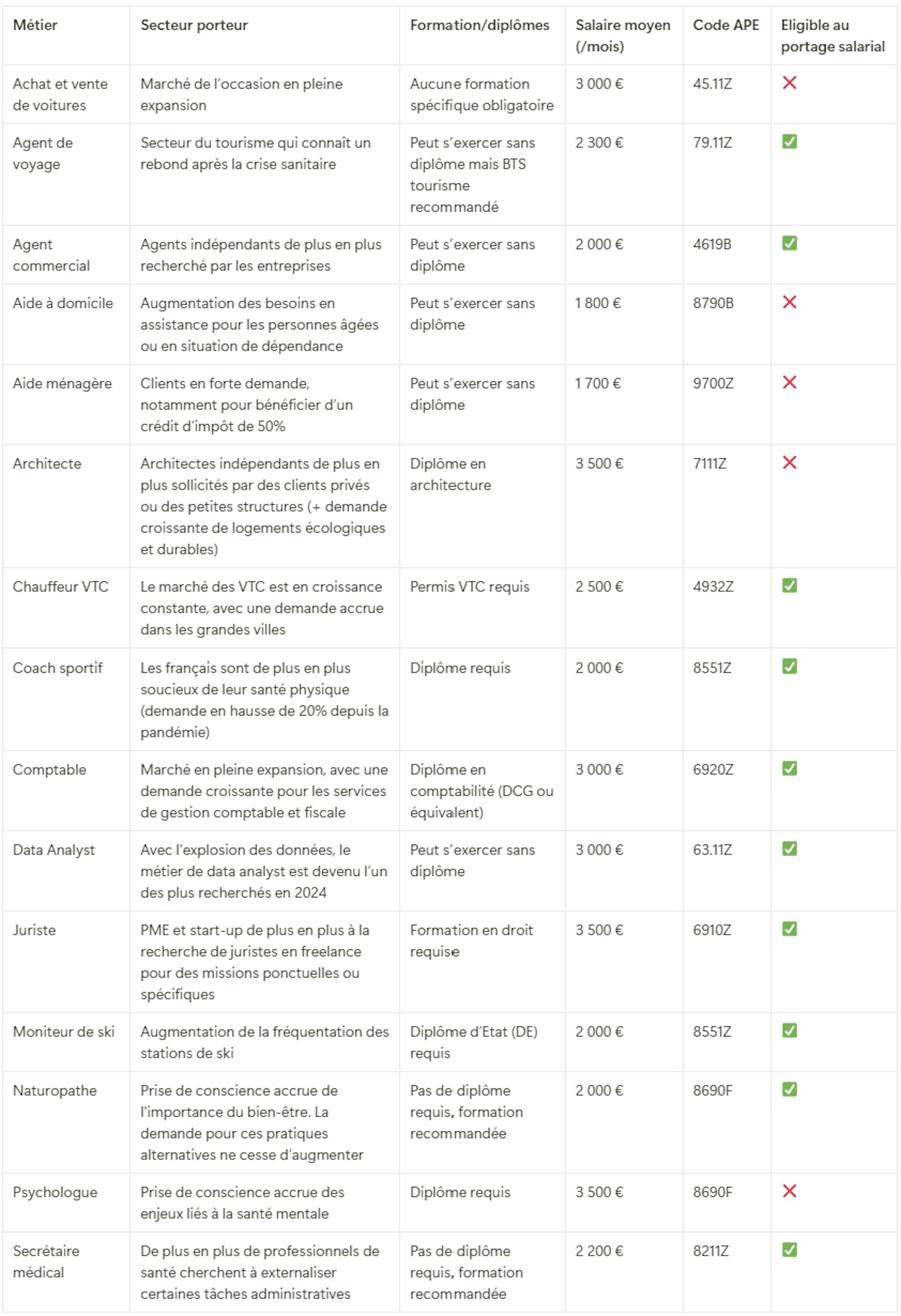 Tableau des top métiers à exercer en auto-entreprise dans les secteurs porteurs en 2024