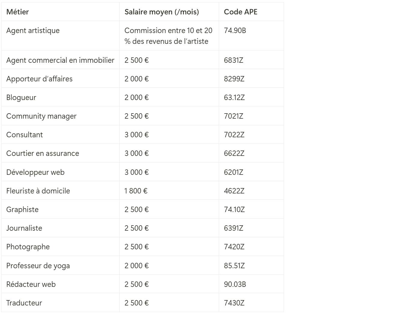 Tableau des métiers à exercer en auto-entreprise sans diplôme