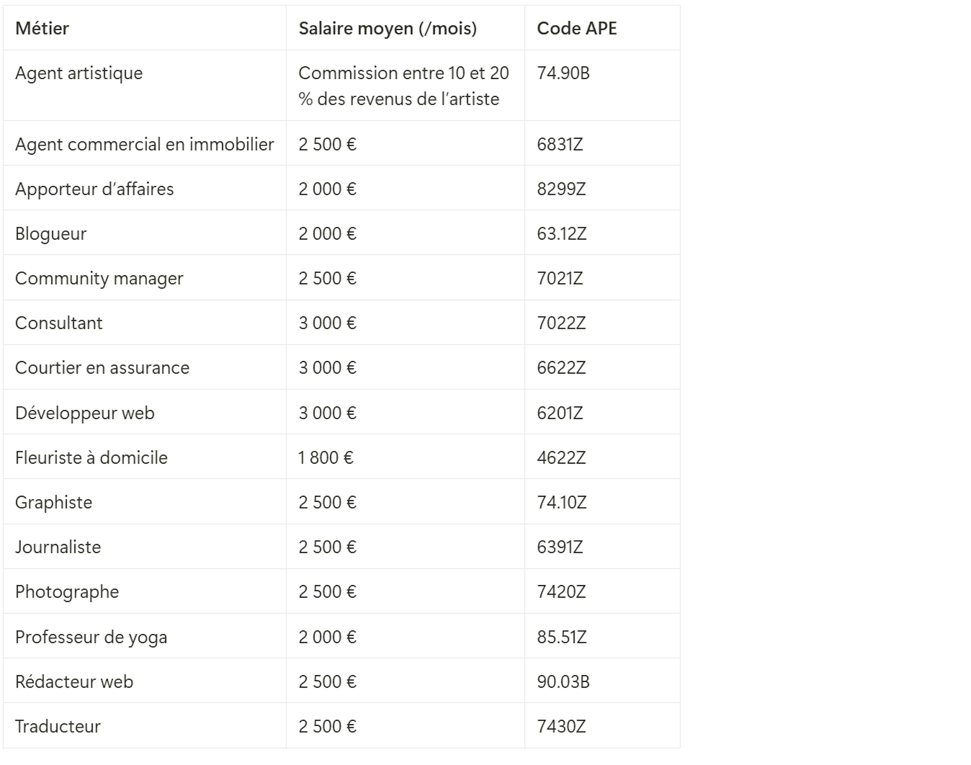 Tableau des métiers à exercer en auto-entreprise sans diplôme