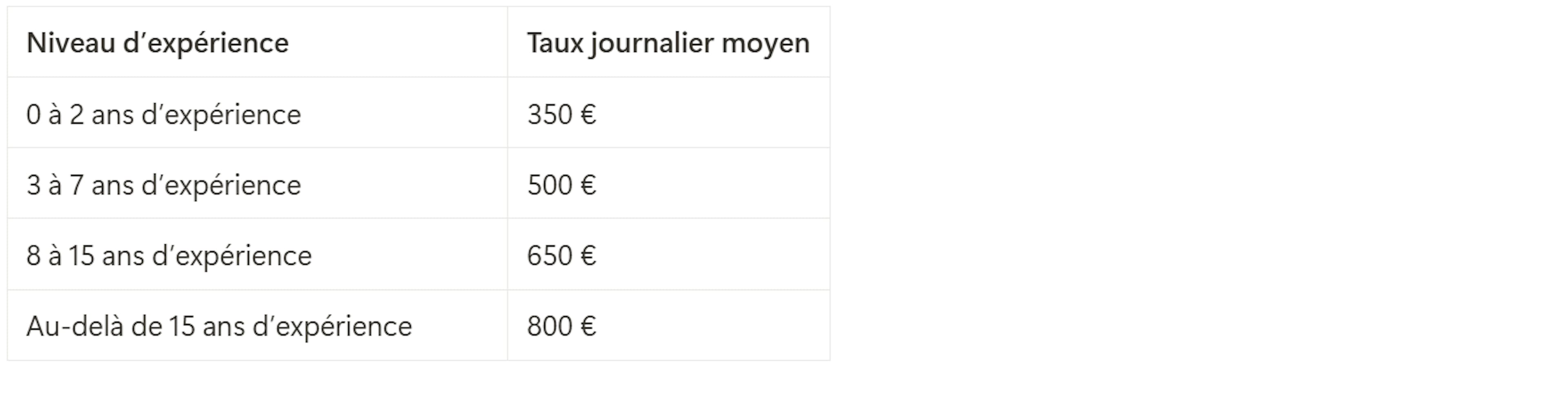 Tableau salaire moyen d'un chef de projet en portage salarial en fonction du niveau d'expérience