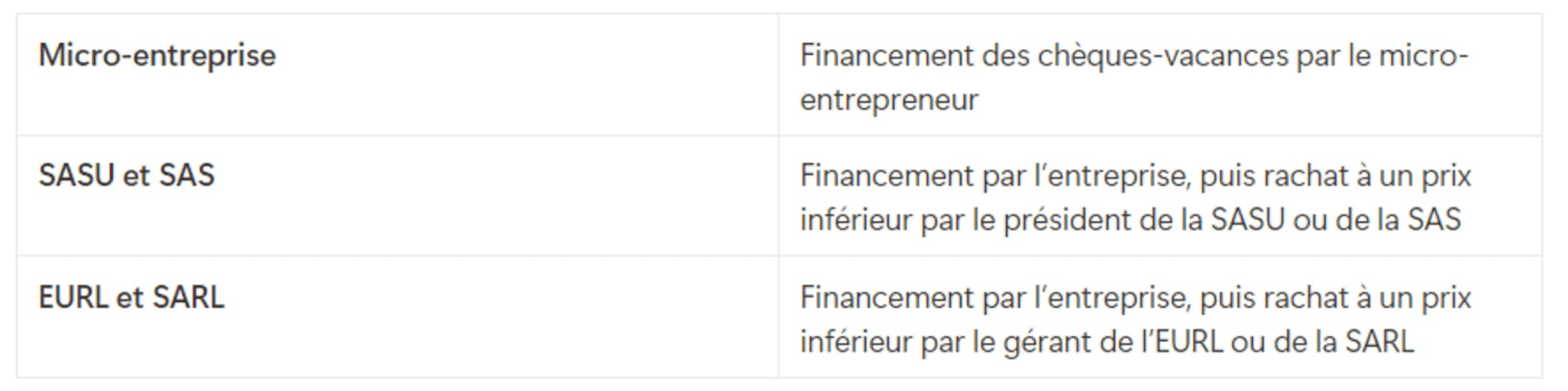 Financement chèque vacance micro-entreprise