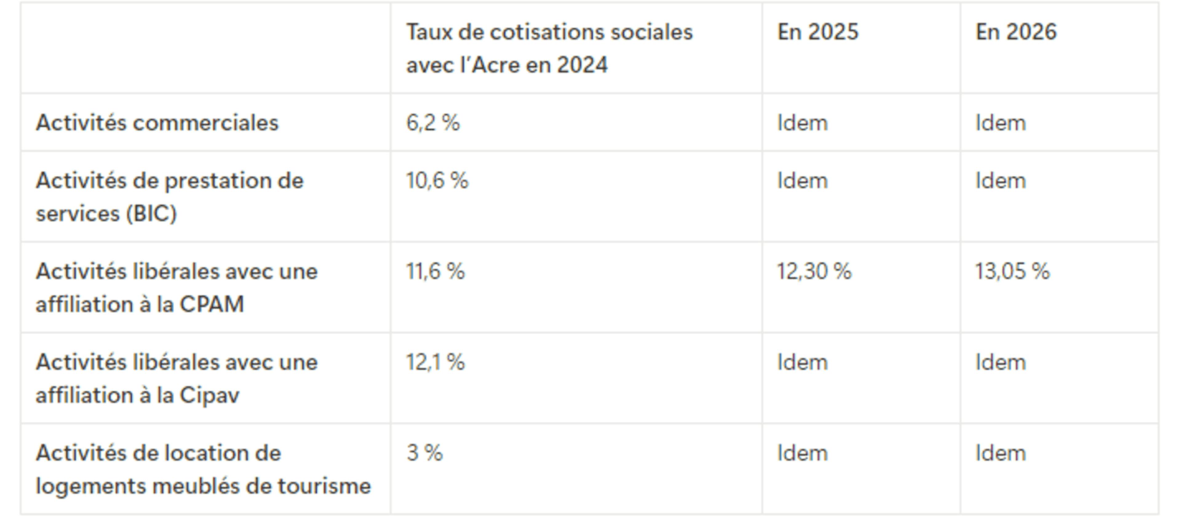 Taux de cotisations sociales avec l'ACRE en micro-entreprise