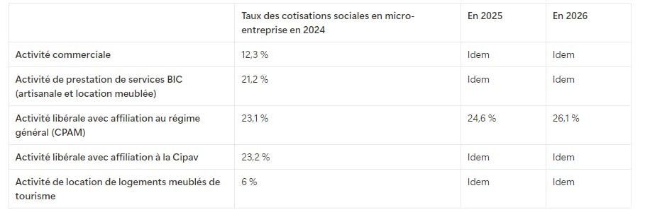 Taux de cotisations sociales appliqués en micro-entreprise
