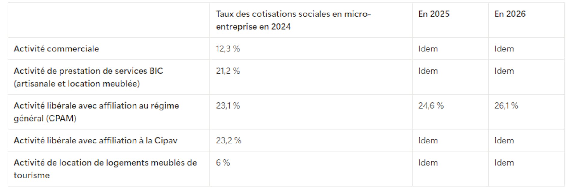 Taux de cotisations sociales appliqués en micro-entreprise