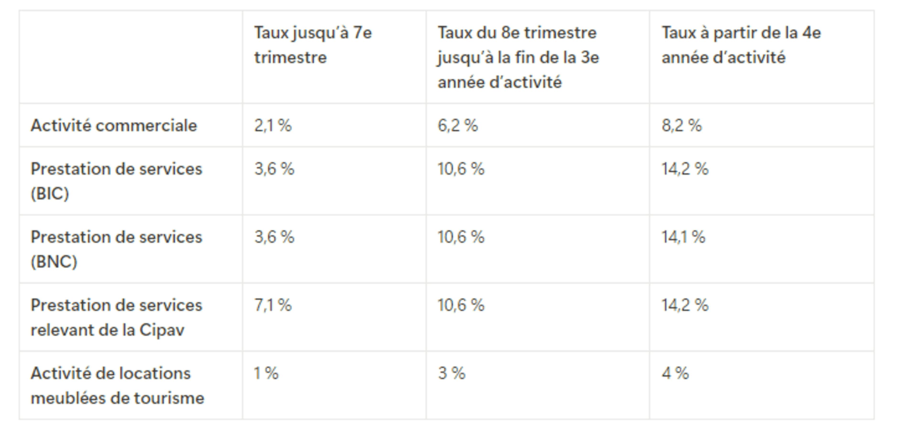 Taux de cotisations sociales en outre-mer pour les mciro-entrepreneurs