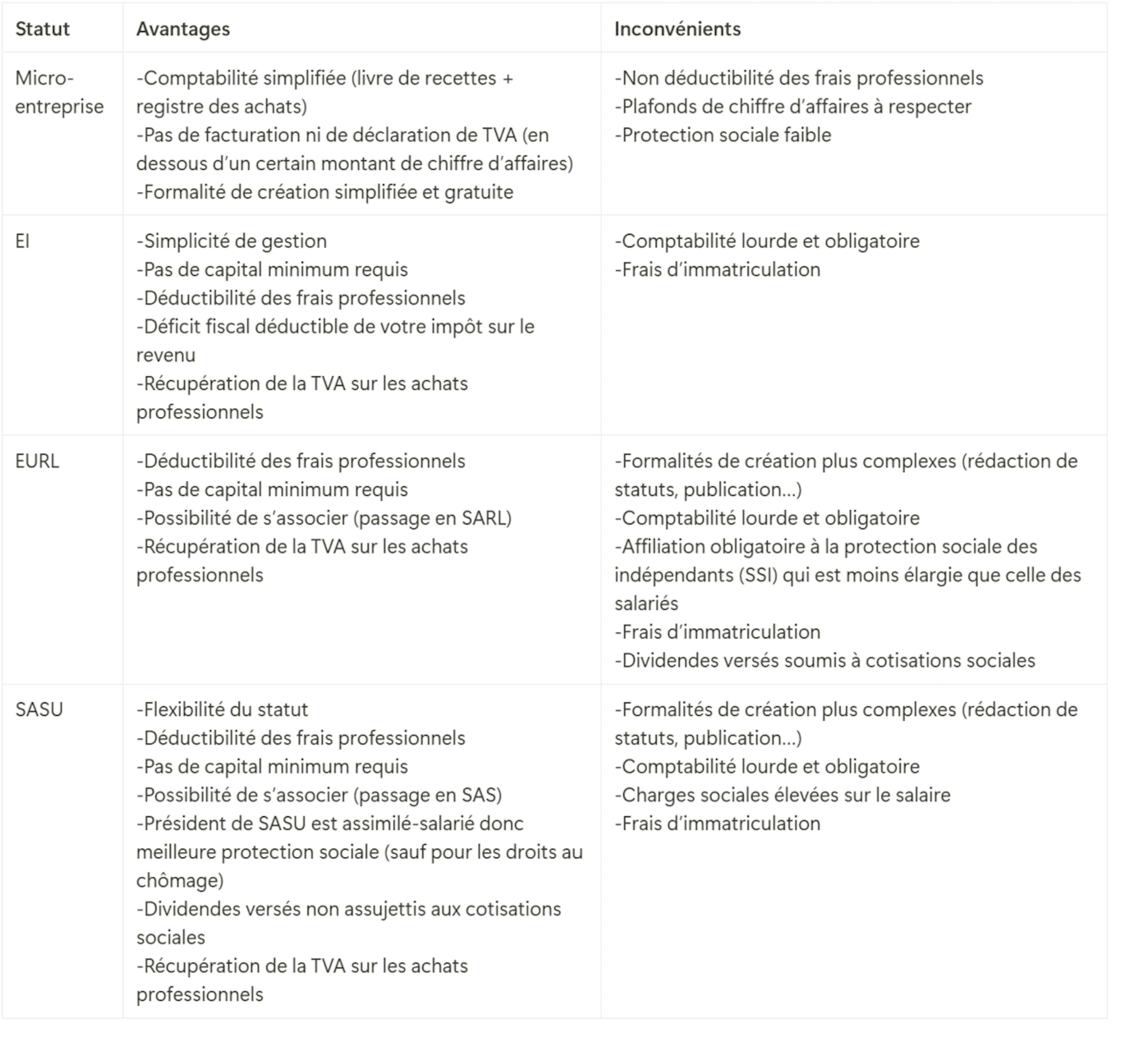 Avantages et inconvénients du statut de micro-entrepreneur, d'EI, d'EURL et de SASU 