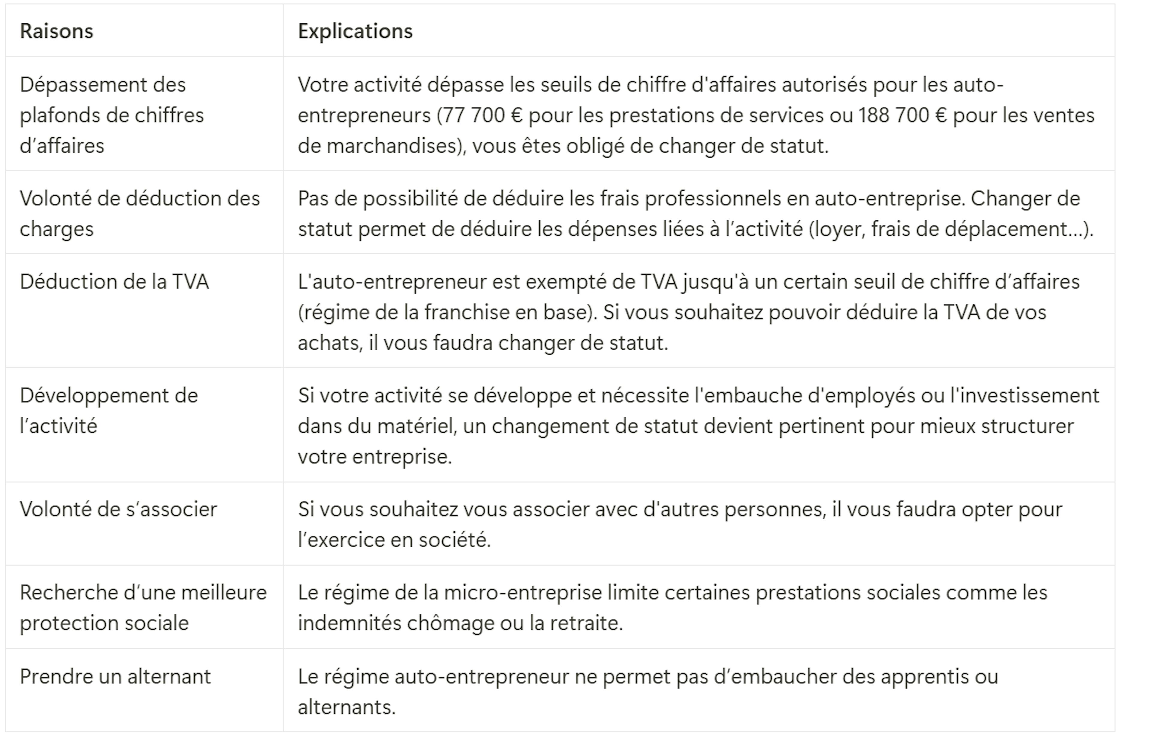 Raisons du changement de statut d'auto-entrepreneur 