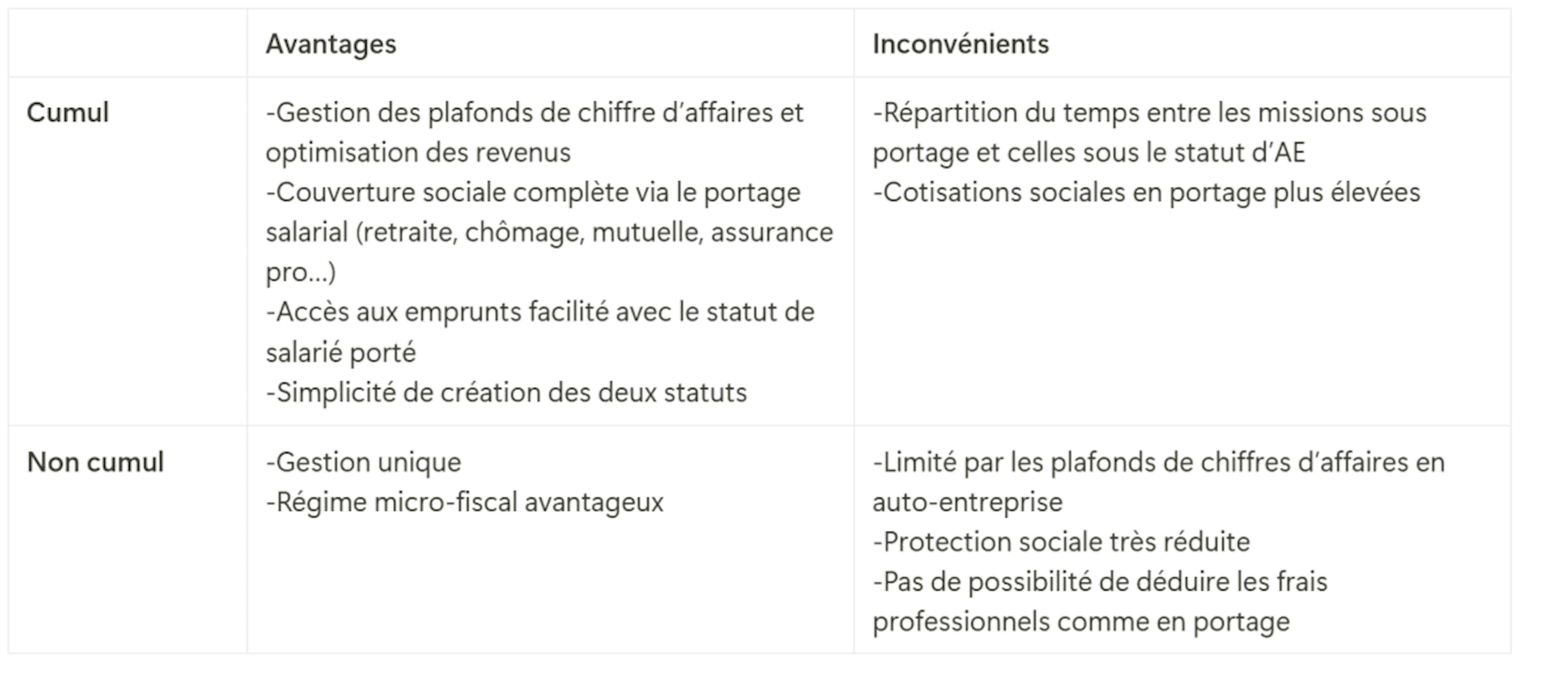 Avantages et inconvénients du cumul portage salarial et auto-entreprise 