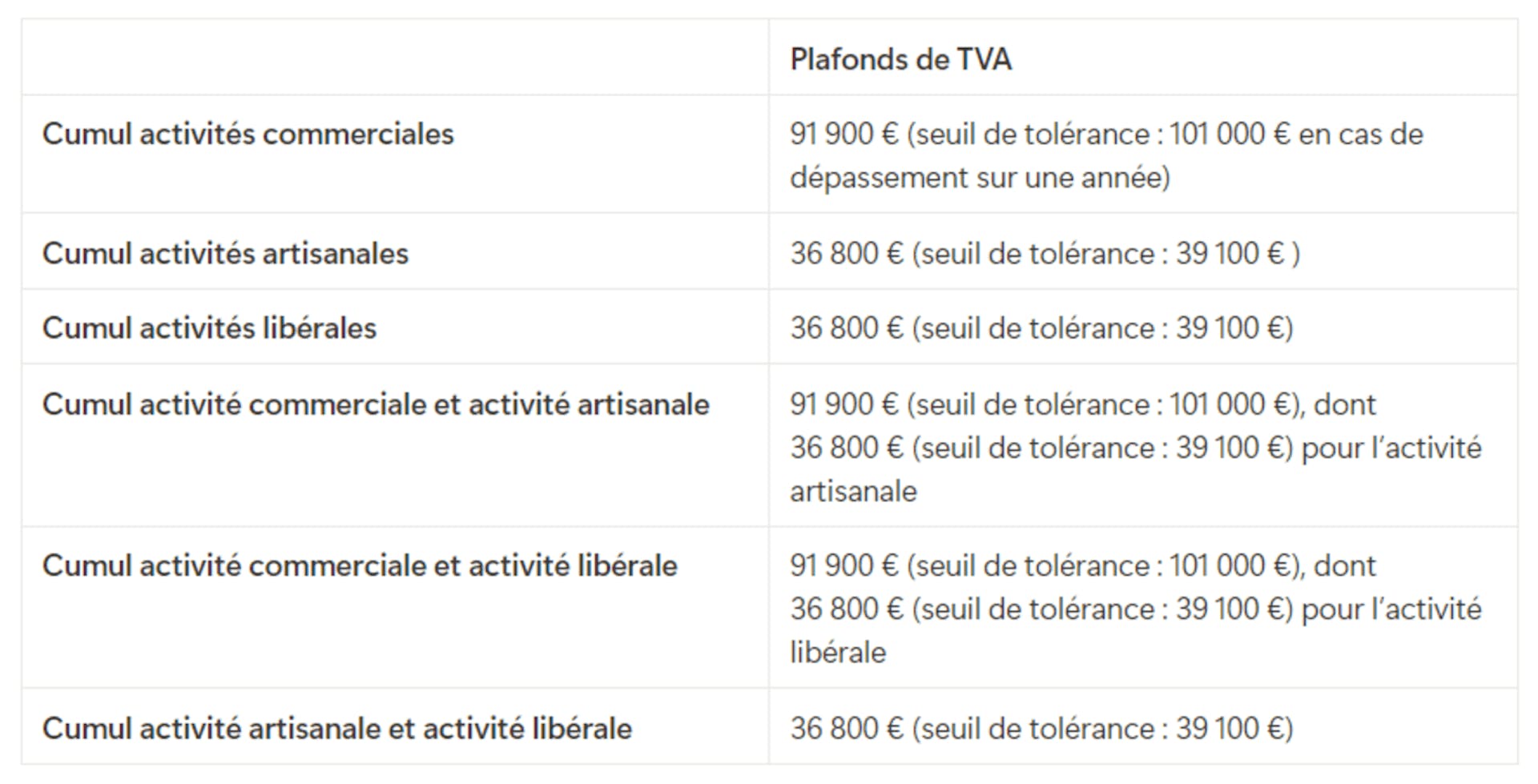 Plafonds TVA cumul activités micro-entreprise