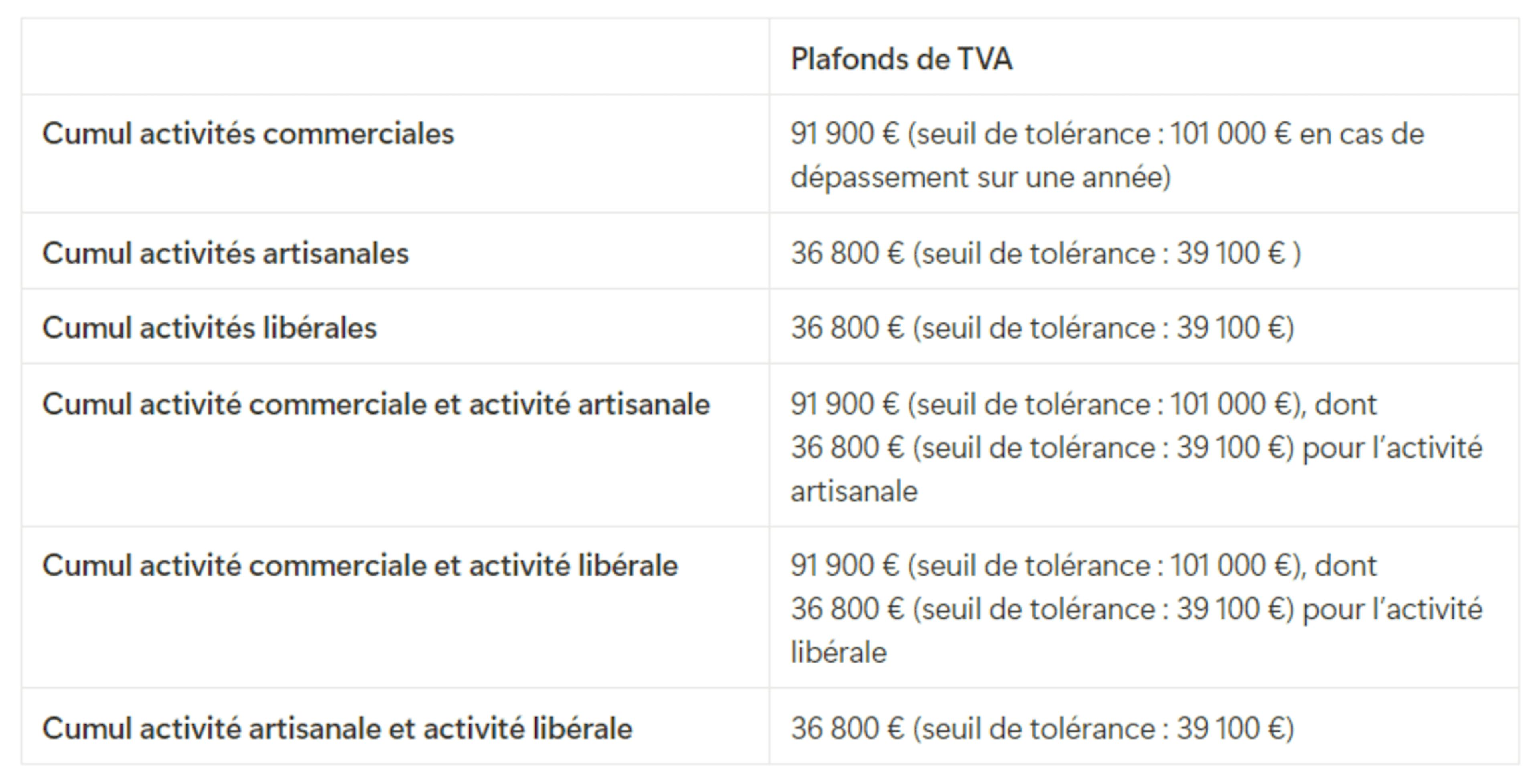 Plafonds TVA cumul activités micro-entreprise