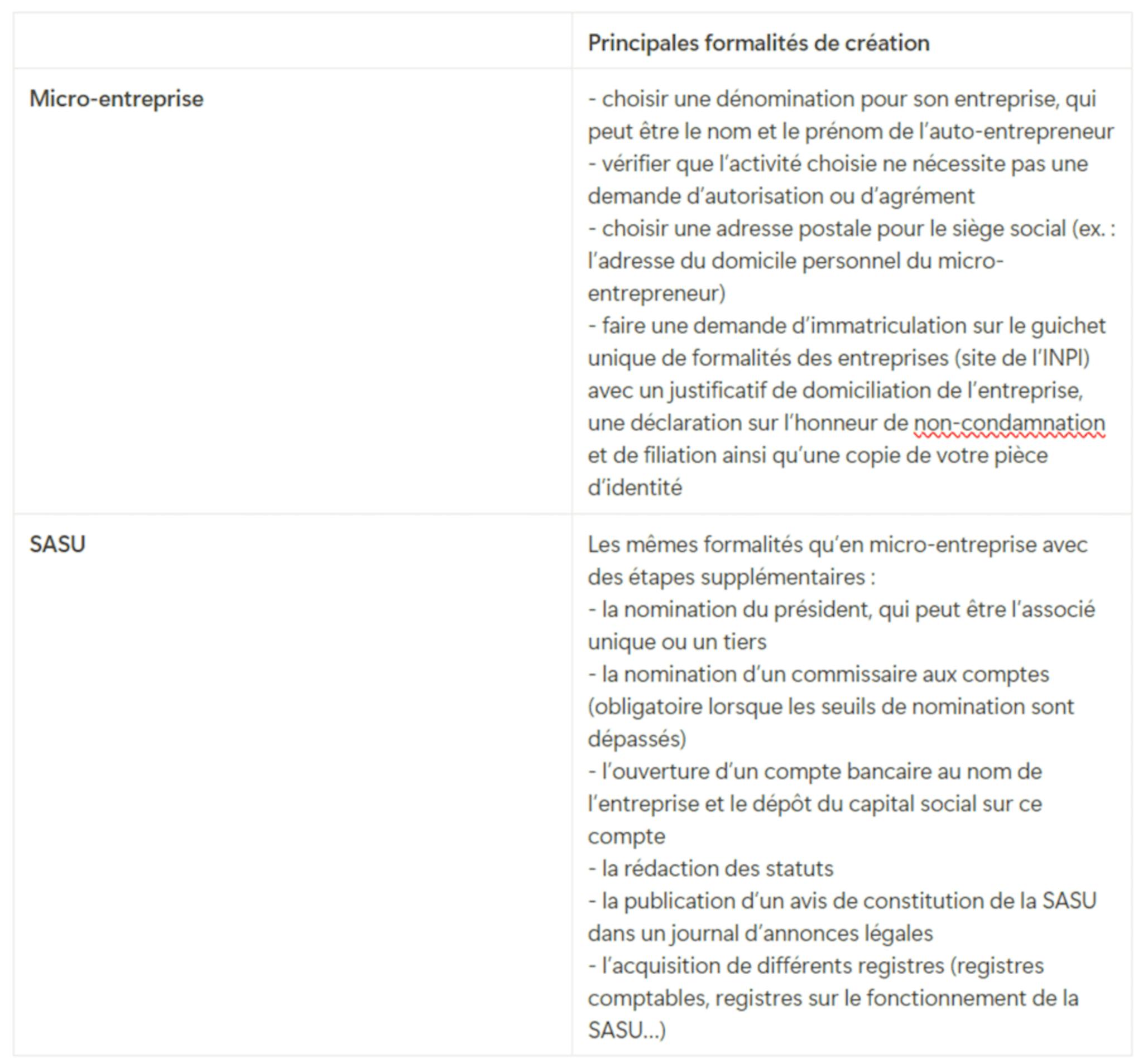 Comparaison formalités de création entre micro-entreprise et SASU