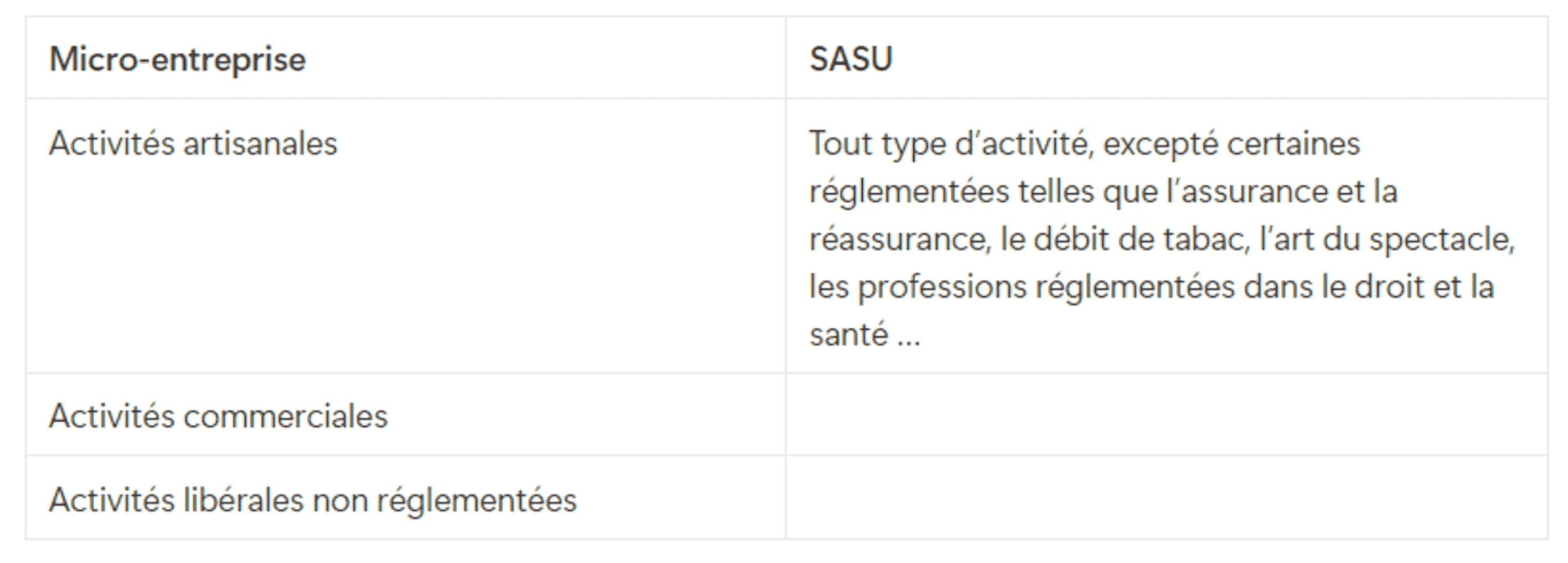 Comparaison activités autorisées entre micro-entreprise et SASU