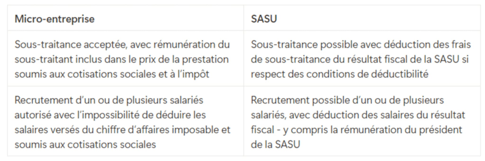 Comparaison possibilité sous-traitance et recrutement entre micro-entreprise et SASU