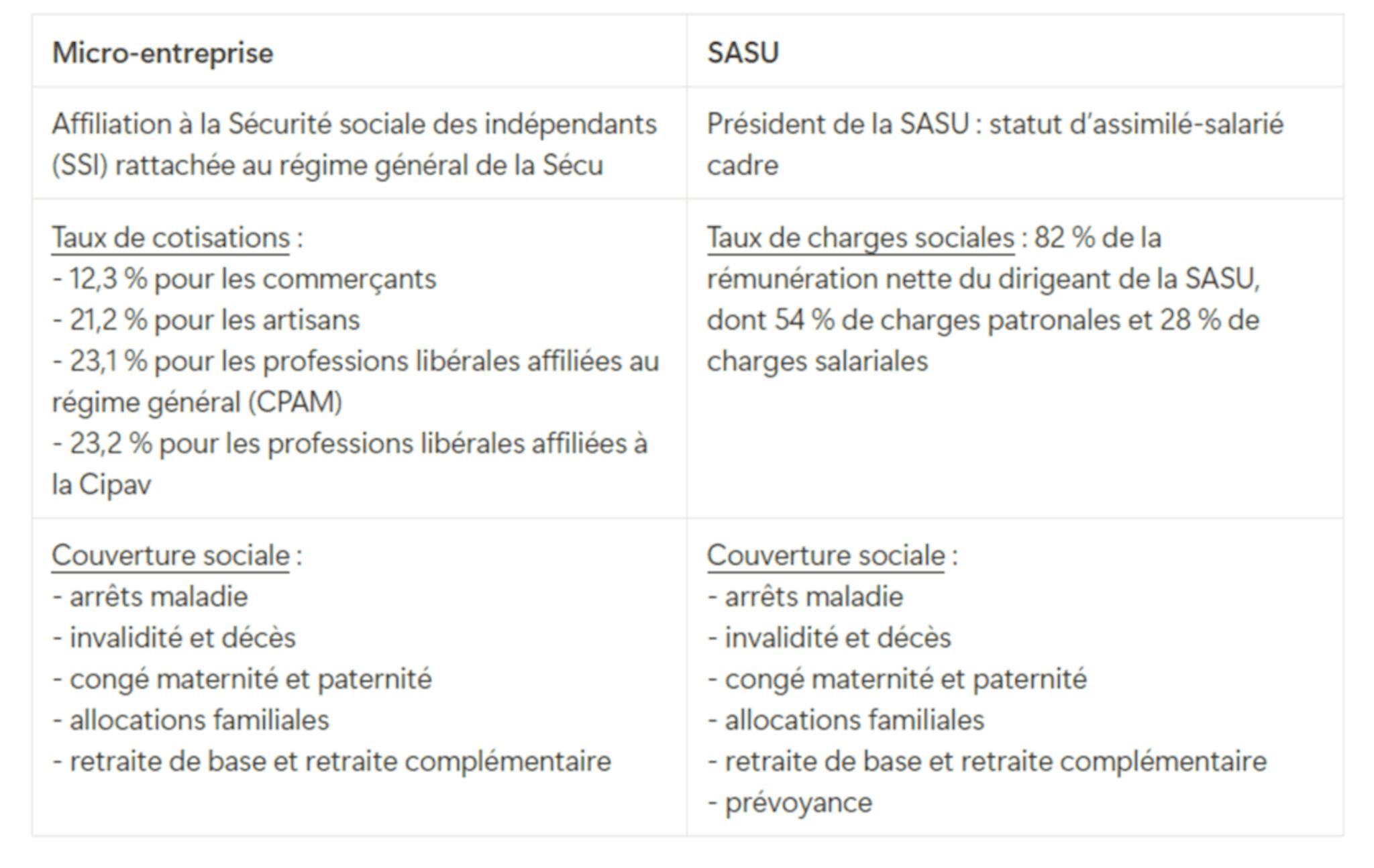 Comparaison régime social micro-entreprise et SASU