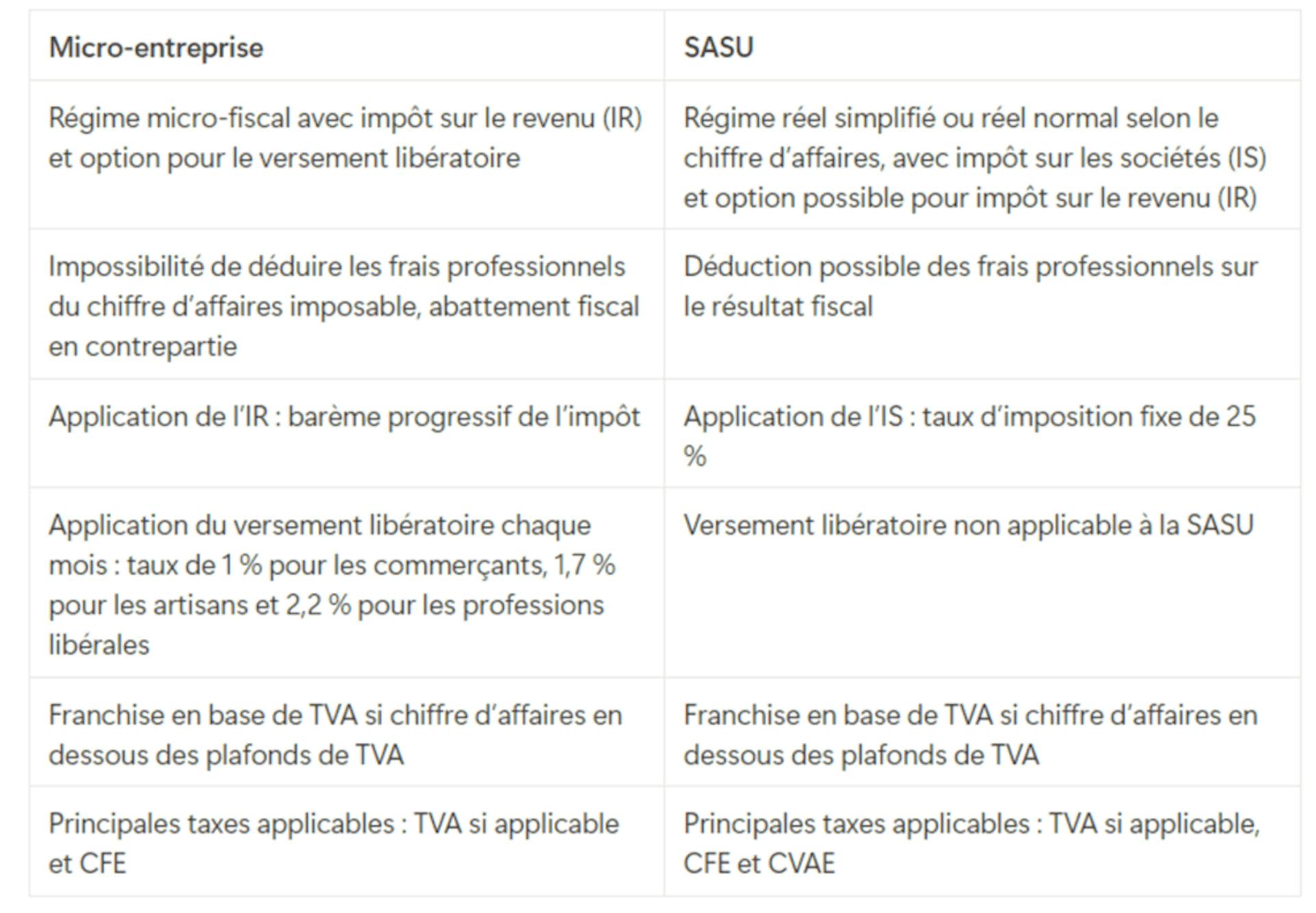 Comparaison régime fiscal micro-entreprise et SASU