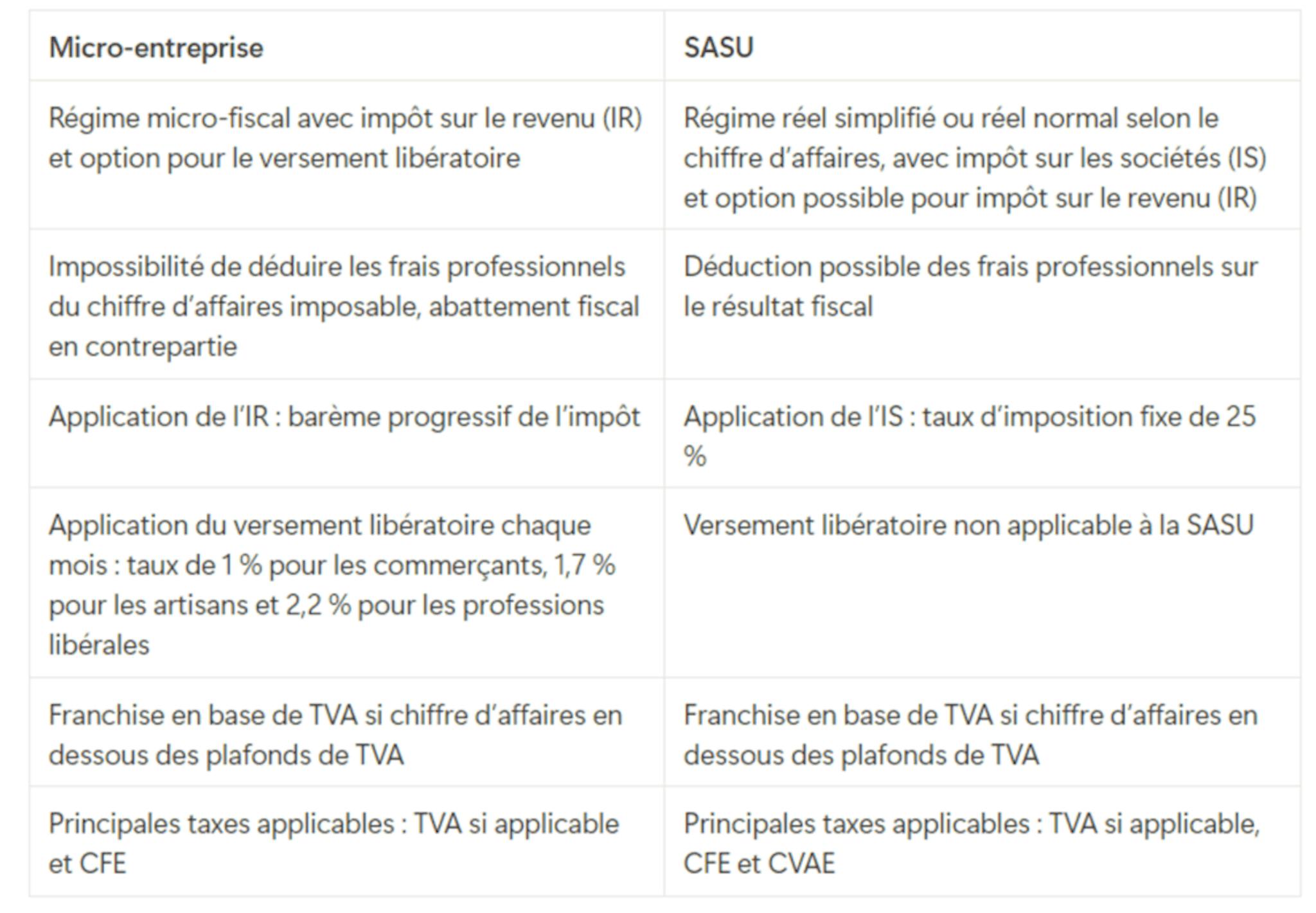 Comparaison régime fiscal micro-entreprise et SASU