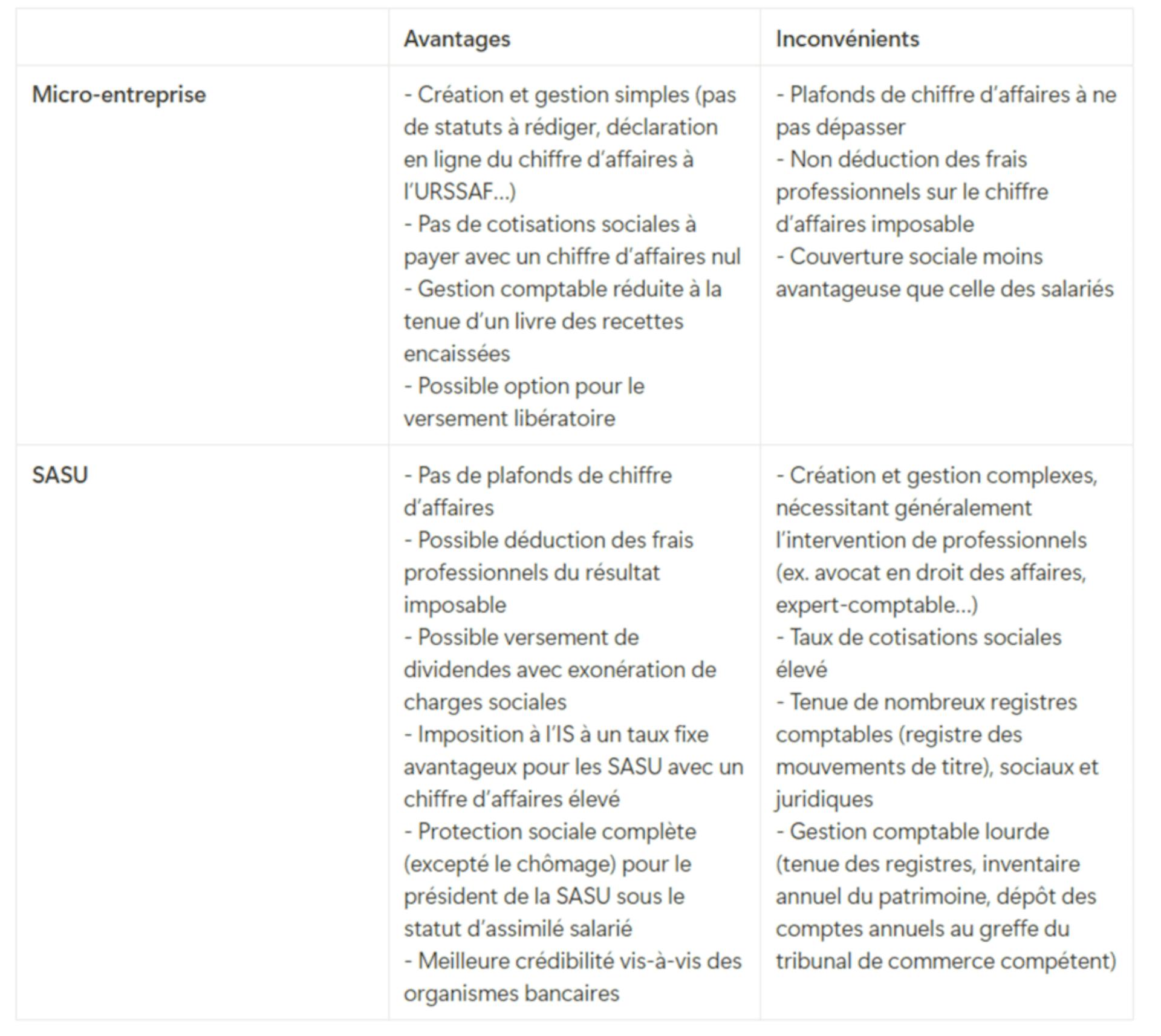Comparaison avantages et inconvénients micro-entreprise et SASU