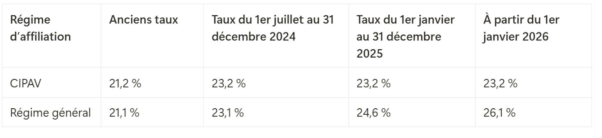 Nouveaux taux de cotisations sociales des auto-entrepreneurs