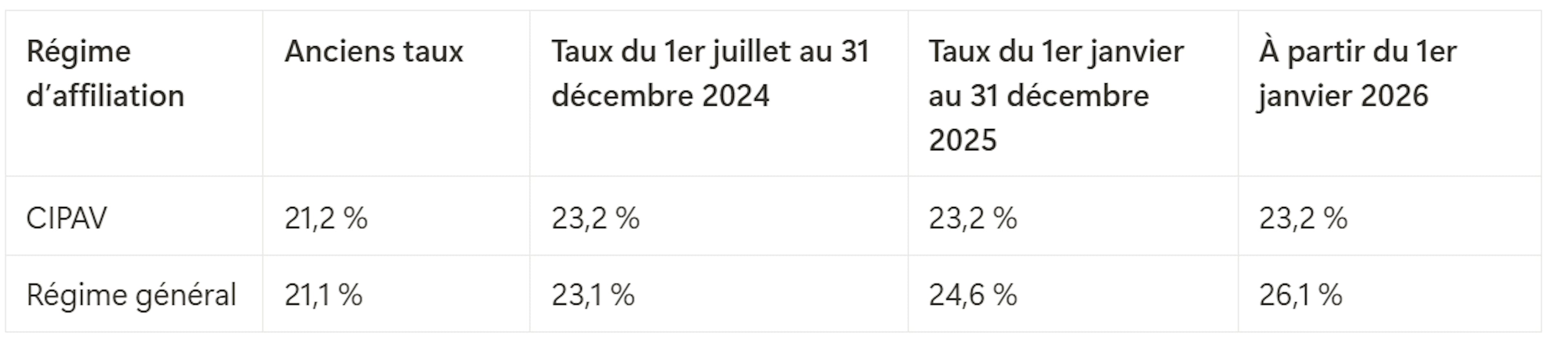 Nouveaux taux de cotisations sociales des auto-entrepreneurs