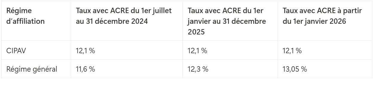 Nouveaux taux de cotisations sociales des auto-entrepreneurs bénéficiant de l'ARCE