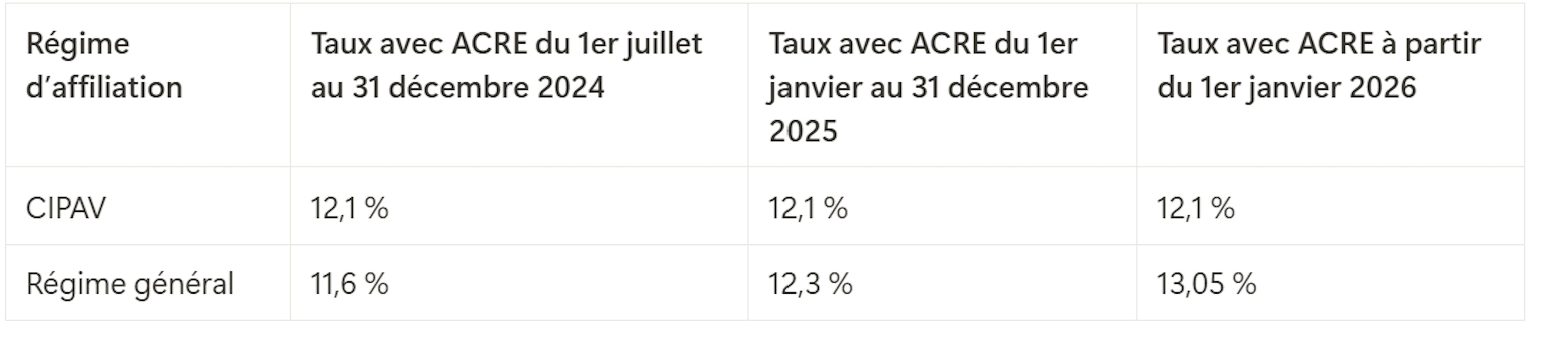 Nouveaux taux de cotisations sociales des auto-entrepreneurs bénéficiant de l'ARCE 